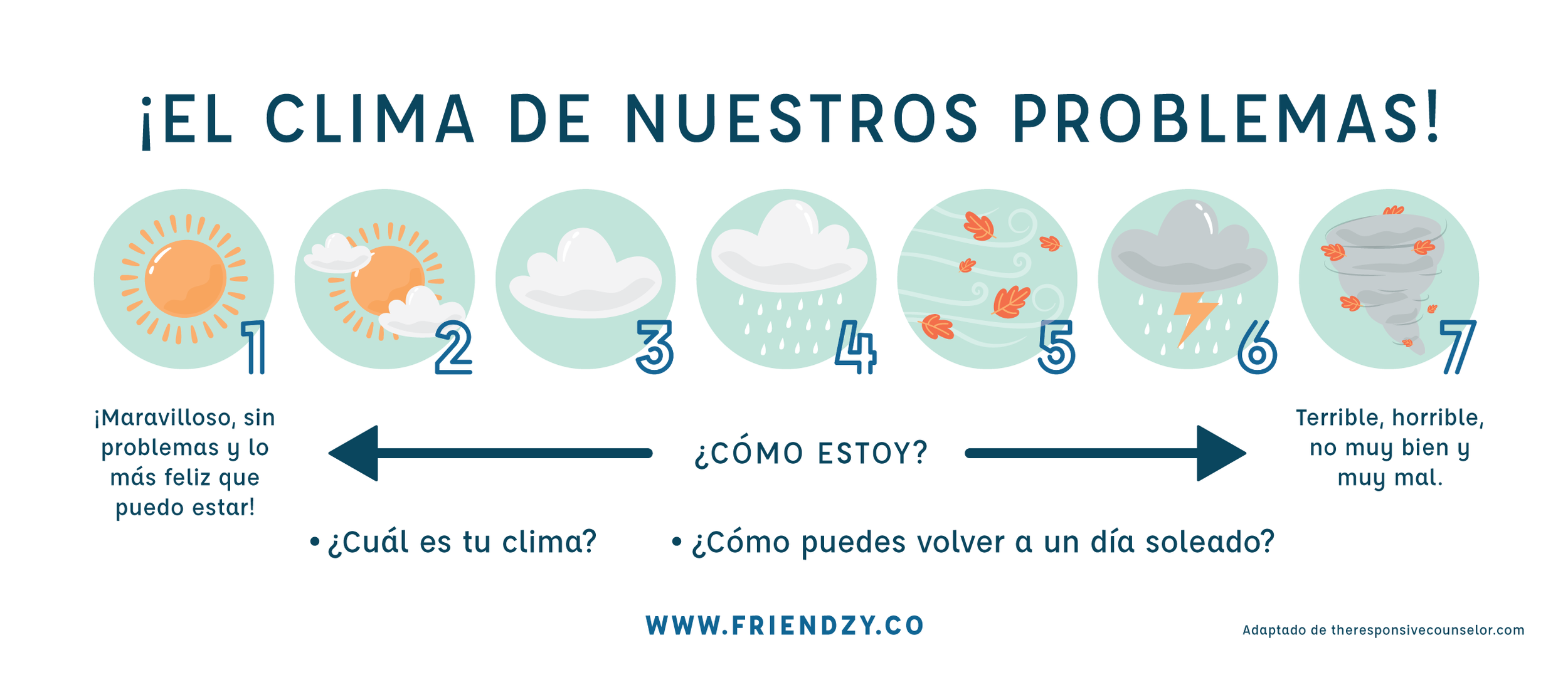 Infographic titled 'El clima de nuestros problemas' depicting a weather scale from 1 to 7. Level 1 shows a bright sun, indicating no problems and happiness. Level 2 has a sun with a cloud, showing some issues. Levels 3 and 4 display clouds with rain, indicating worsening conditions. Level 5 shows swirling leaves with wind, level 6 has a thunderstorm, and level 7 depicts a tornado, indicating very bad weather. The infographic asks '¿Cuál es tu clima?' and '¿Cómo estás?', with a website link and an adaptation credit.