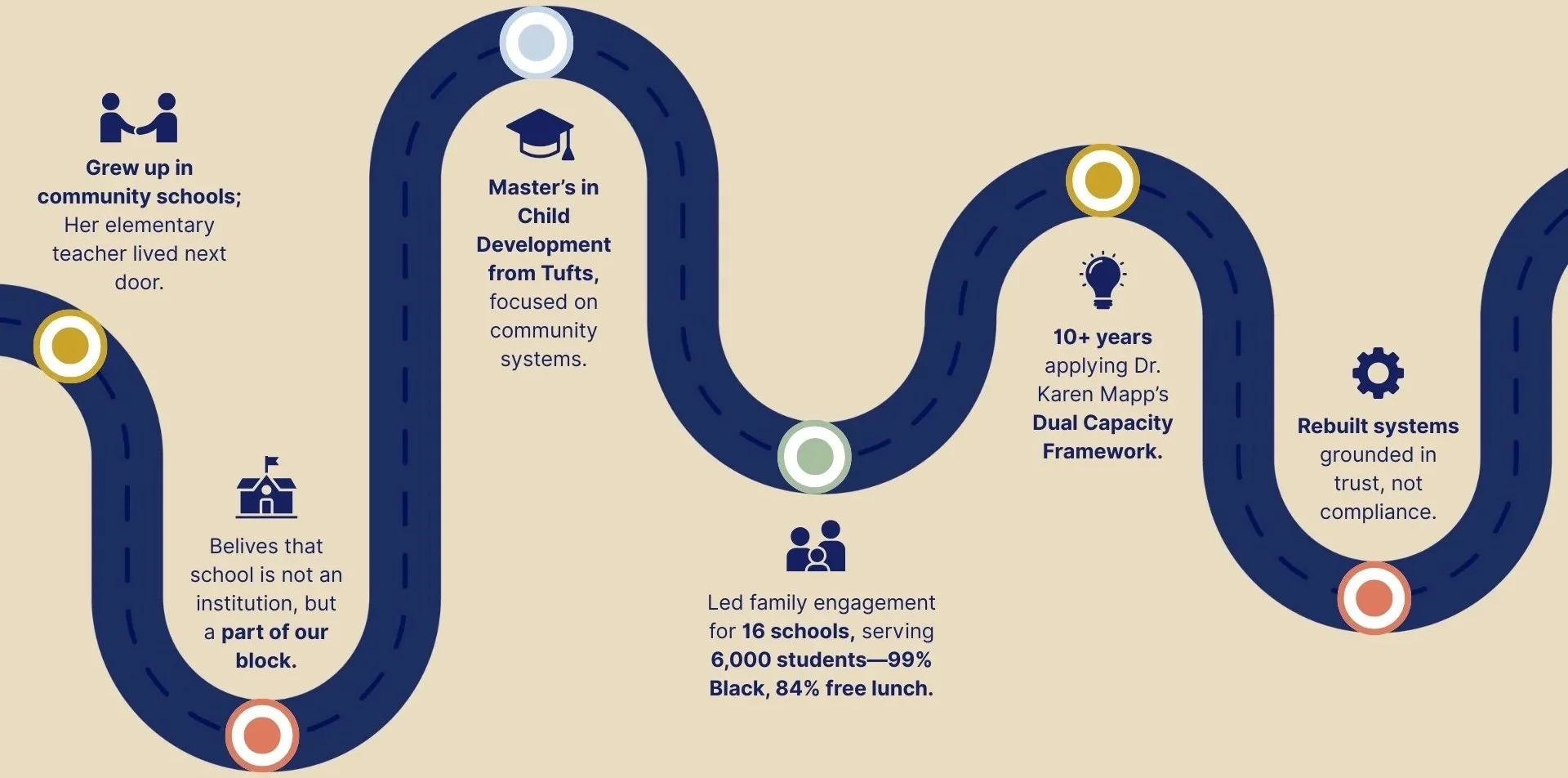A graphic timeline illustrating someone's educational and community involvement journey. It includes icons and text about growing up in community schools, believing in community-based education, earning a master's from Tufts, applying Dr. Karen Mapp's Dual Capacity Framework, leading family engagement in 16 schools serving 6,000 students, and rebuilding systems grounded in trust.