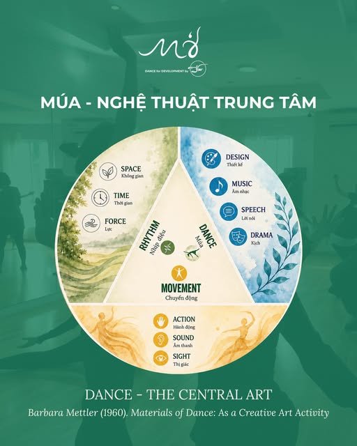 WHAT IS THE PURPOSE OF LEARNING DANCE?