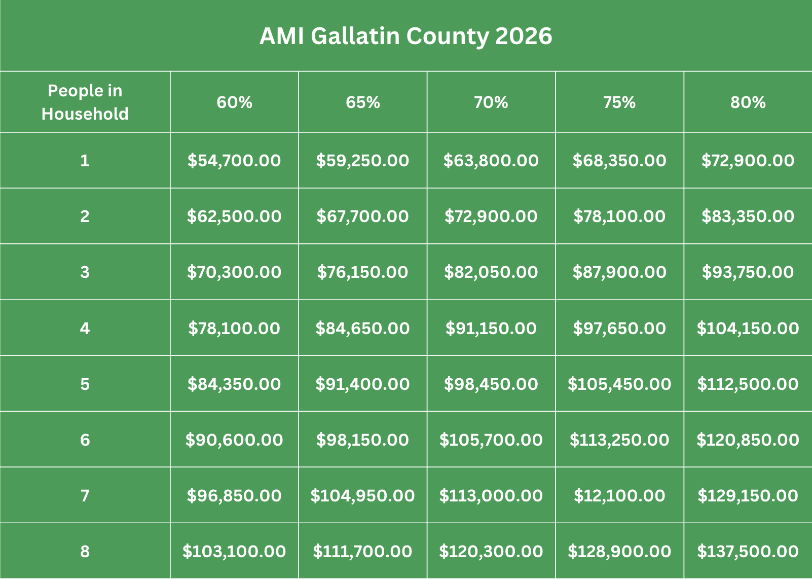 Chart of Gallatin Valley AMI ratios.