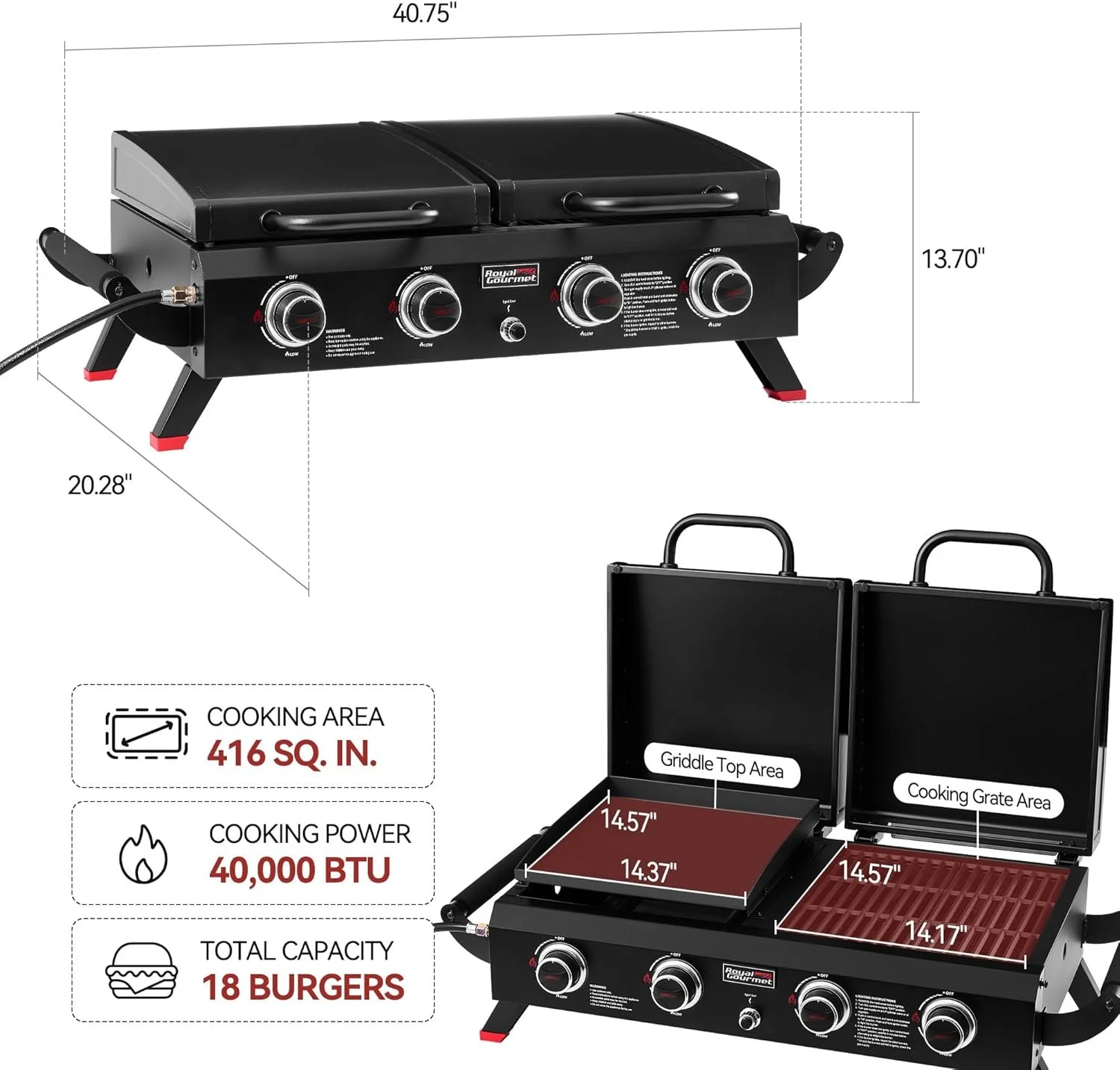 A black double-grill outdoor propane BBQ with four control dials, a side handle, and startup instructions on the front. Dimensions are approximately 40.75 inches wide, 13.70 inches tall, and 20.28 inches deep. A separate plan shows a griddle and grill top with dimensions, a total cooking area of 416 square inches, and a cooking power of 40,000 BTU, with a capacity of 18 burgers.