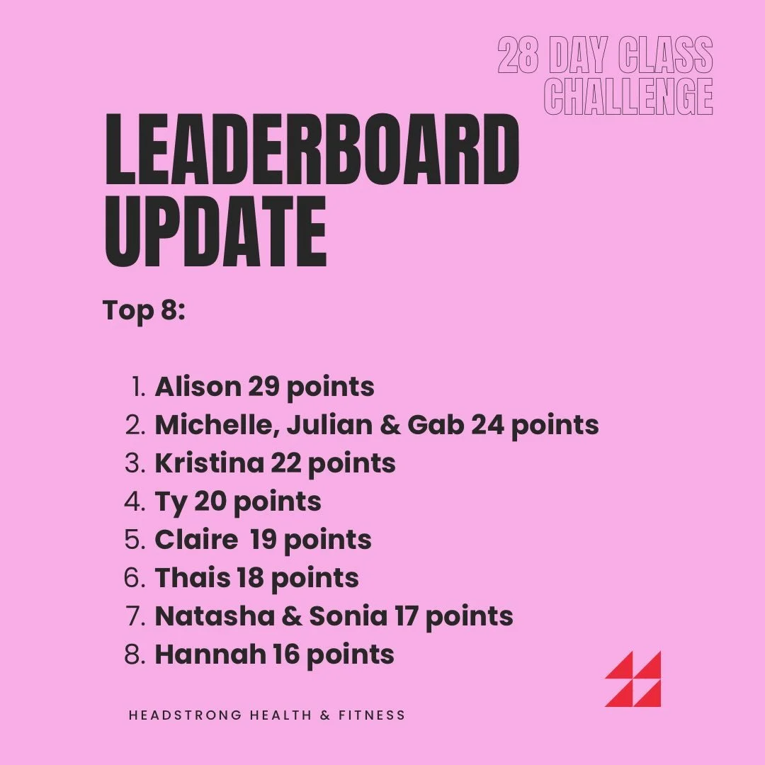 📊 Leaderboard Update &ndash; 28 Day Challenge 🔥

We&rsquo;ve been tracking all your classes&hellip; and the leaderboard is starting to heat up! 
So good to see so many of you showing up consistently and giving it your all 💪

⏳ REMINDER:
We&rsquo;v