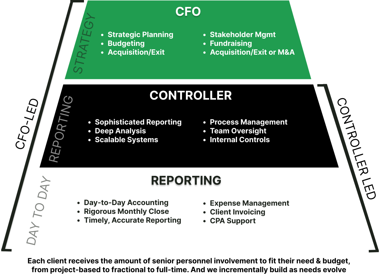 Diagram showing a hierarchical structure with three sections for business processes: Reporting at the base, Controller in the middle, and CFO at the top, each with bullet points describing key activities.