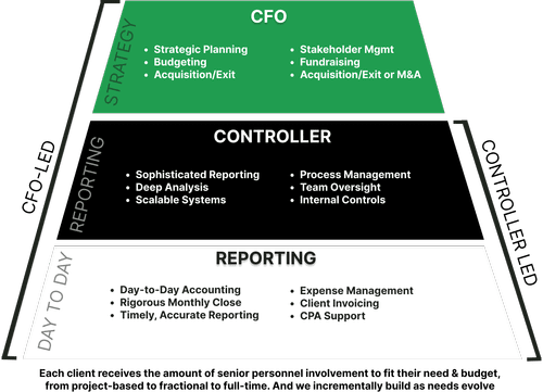 CFO, Controller, and Reporting layered approach pyramid