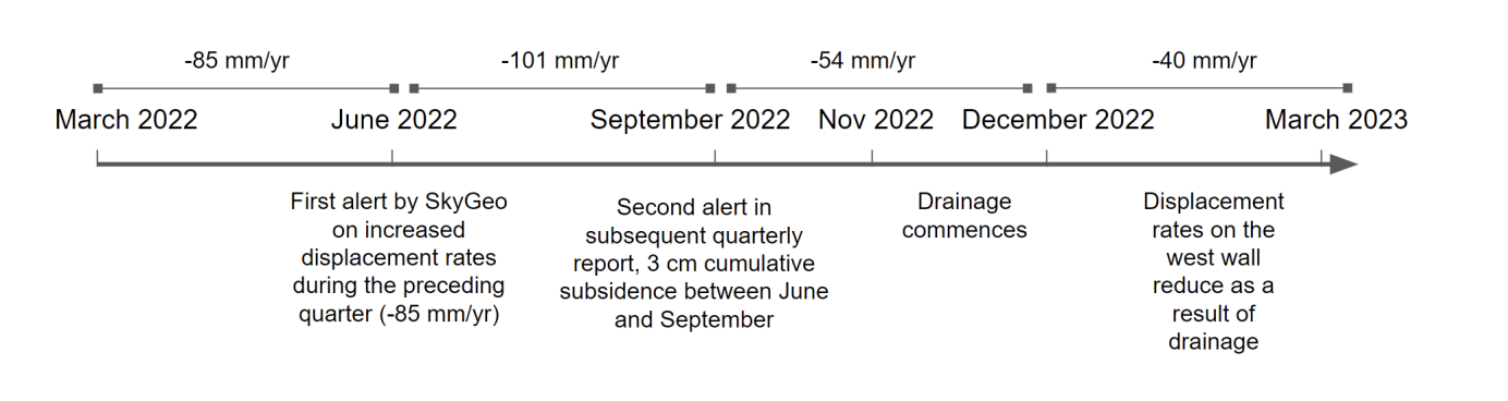 Timeline from March 2022 to March 2023 showing displacement rates, alerts, drainage, and displacement rate reduction