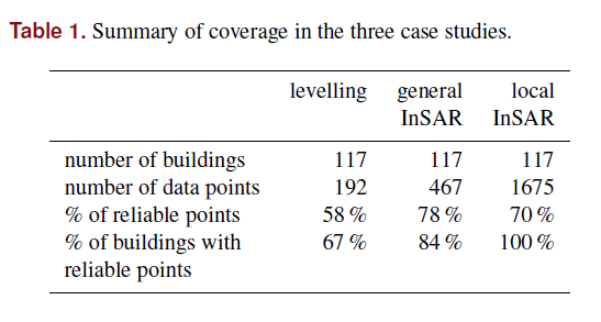 Table summarising building coverage of levelling, general InSAR and local InSAR in the three Amsterdam case studies