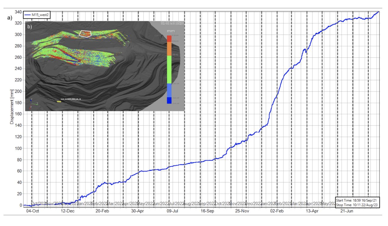 Line graph showing displacement over time from October 2021 to June 2023, with an inset 3D map displaying color-coded terrain elevation or movement data in grayscale with a color scale.
