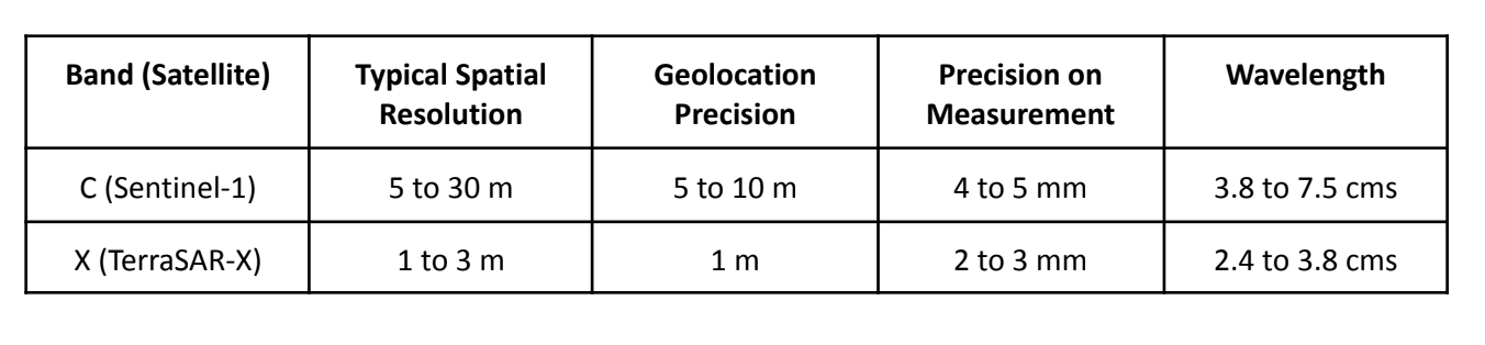A table comparing satellite bands C (Sentinel-1) and X (TerraSAR-X) with columns for typical spatial resolution, geolocation precision, measurement precision, and wavelength, showing differences in resolution and measurement wavelenghts.