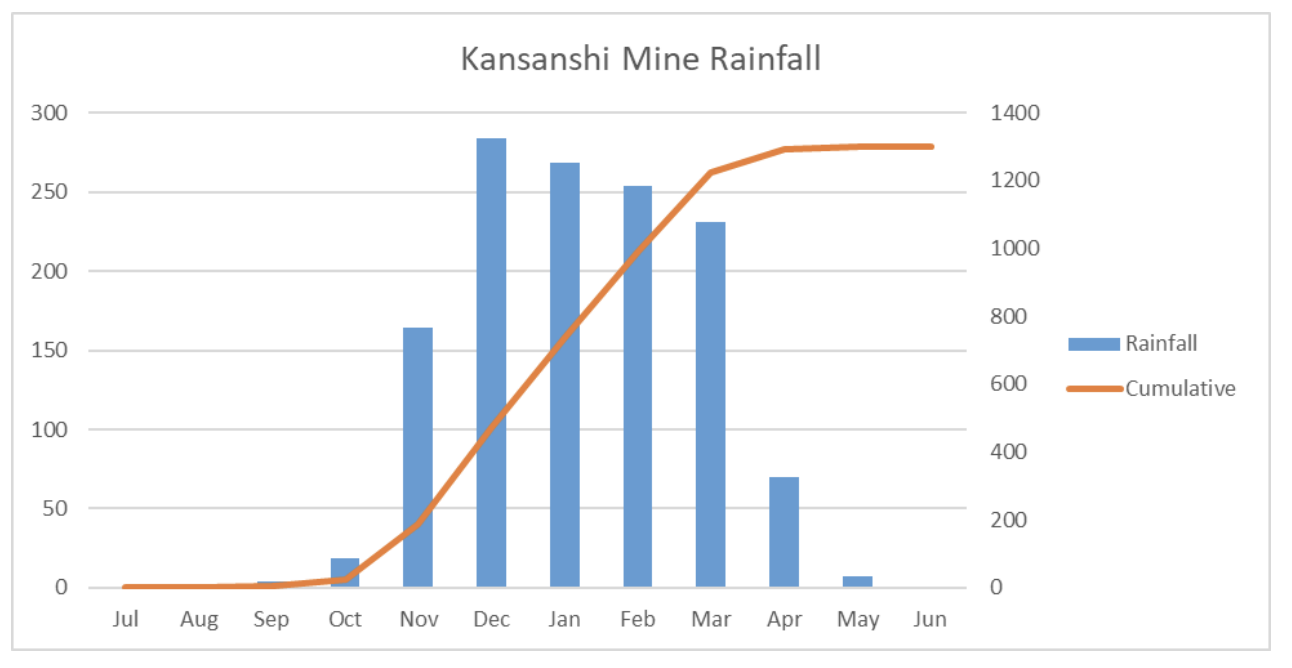 Graph showing monthly rainfall and cumulative rainfall at Kansanshi Mine from July to June. Blue bars represent monthly rainfall, and an orange line shows cumulative rainfall increasing over time.