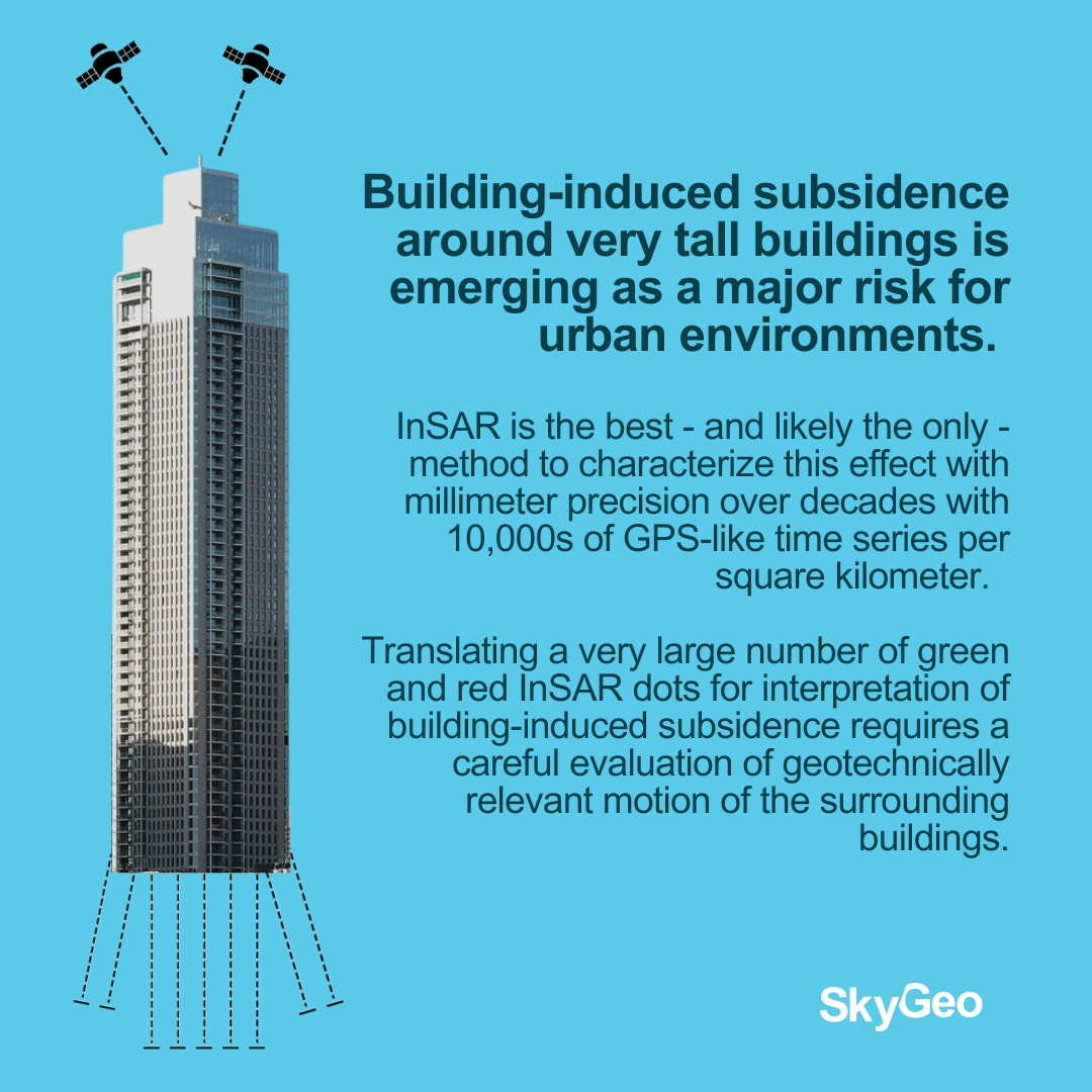 Infographic of a tall skyscraper with satellites illustrating how InSAR maps building-induced subsidence and surrounding ground movement in urban environments.