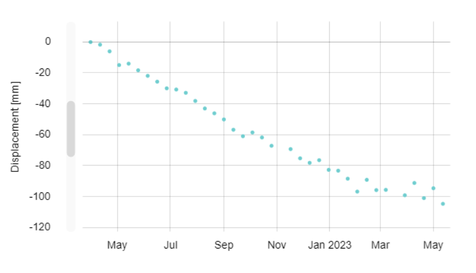 Line graph showing downward trend in displacement over time from May to May of the following year, with data points from May 2022 to May 2023.