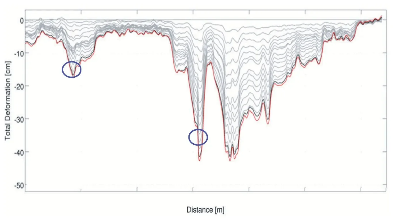 Scientific graph plotting total deformation (cm) versus distance (m), with contours and highlighted points to interpret InSAR-derived ground movement profiles.