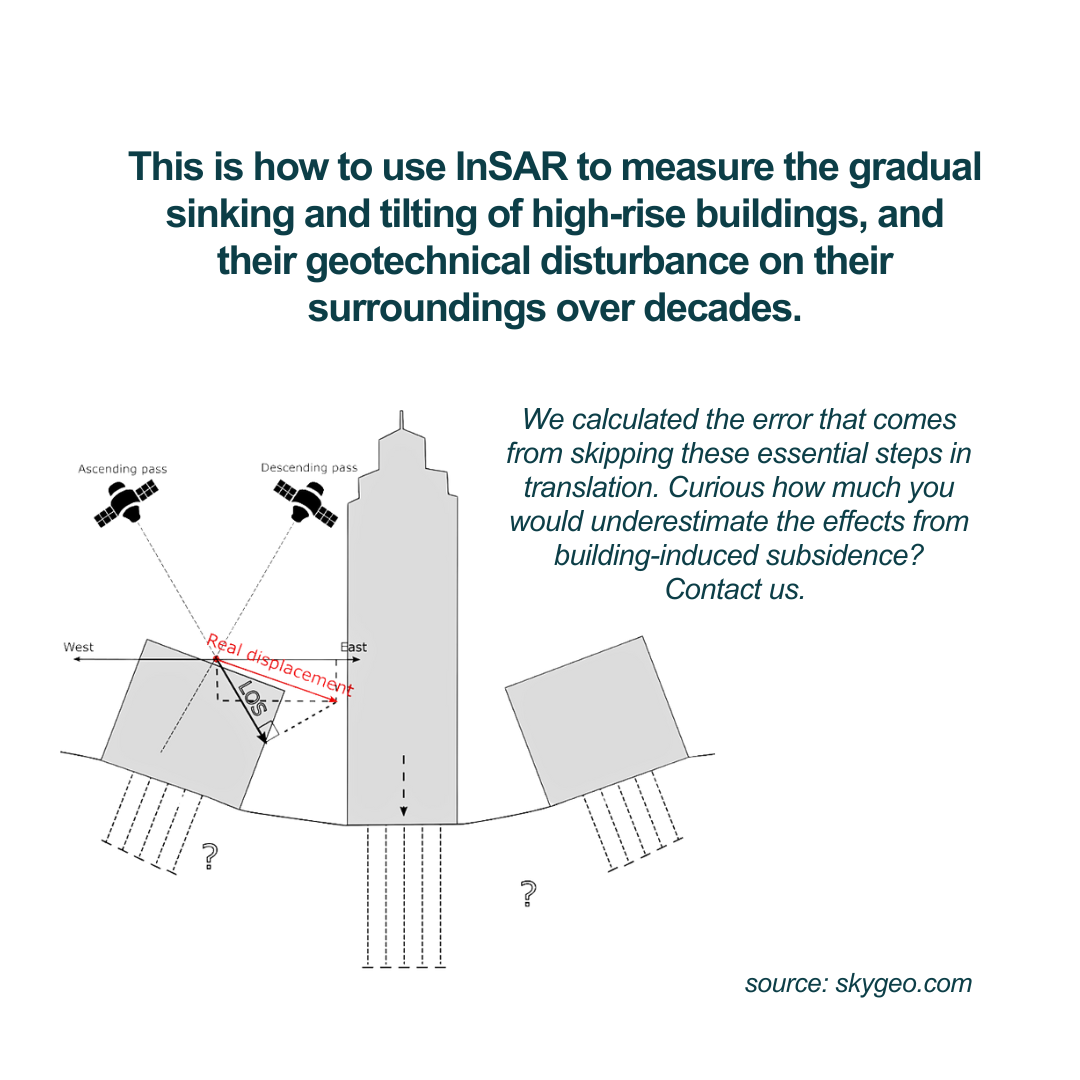 Infographic showing how InSAR measures long-term sinking and tilting of high-rise buildings, visualising decades of displacement and geotechnical disturbance.