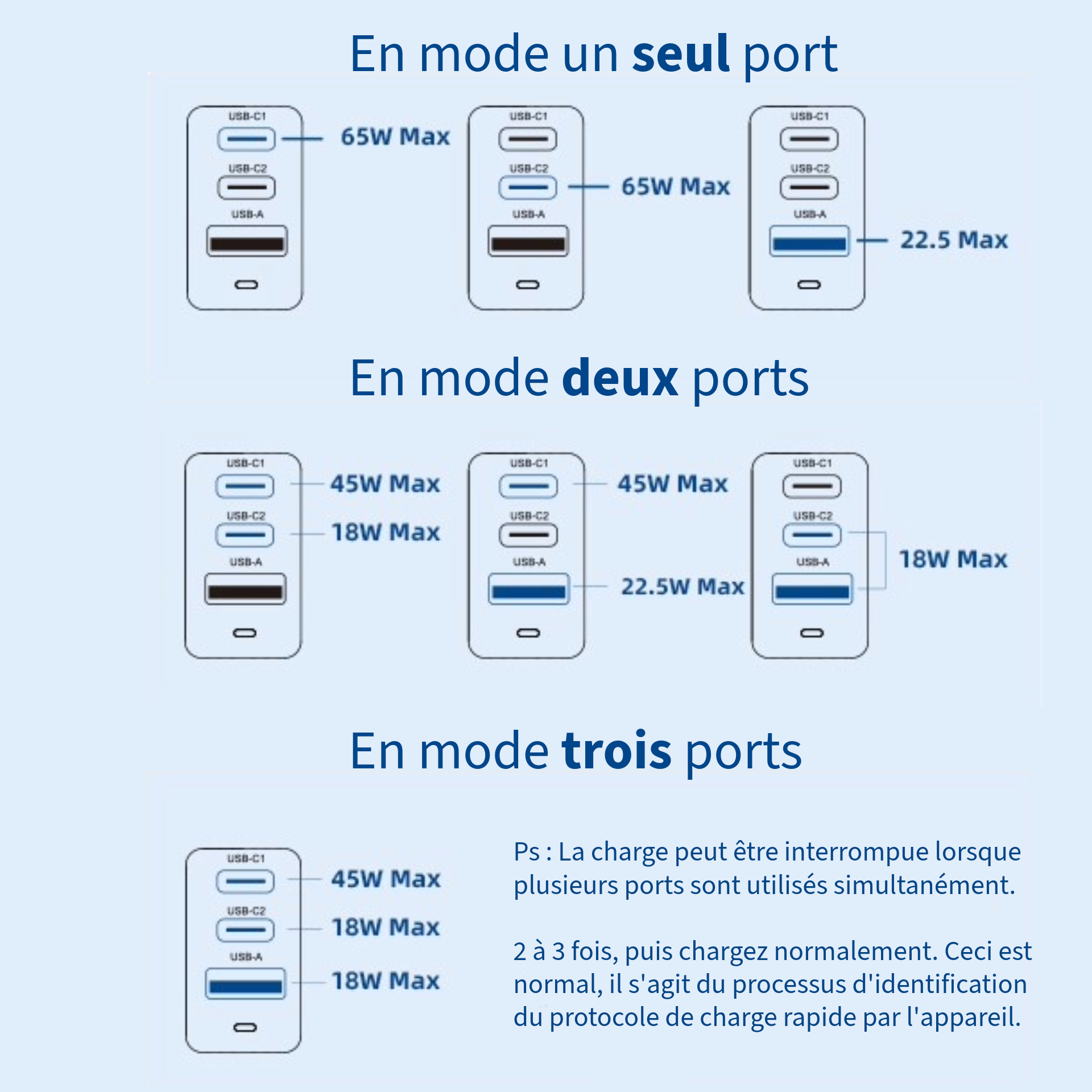 Tableau comparatif des modes de fonctionnement des ports USB : mode un seul port, mode deux ports, mode trois ports, avec leurs limites de puissance respectives en watts.