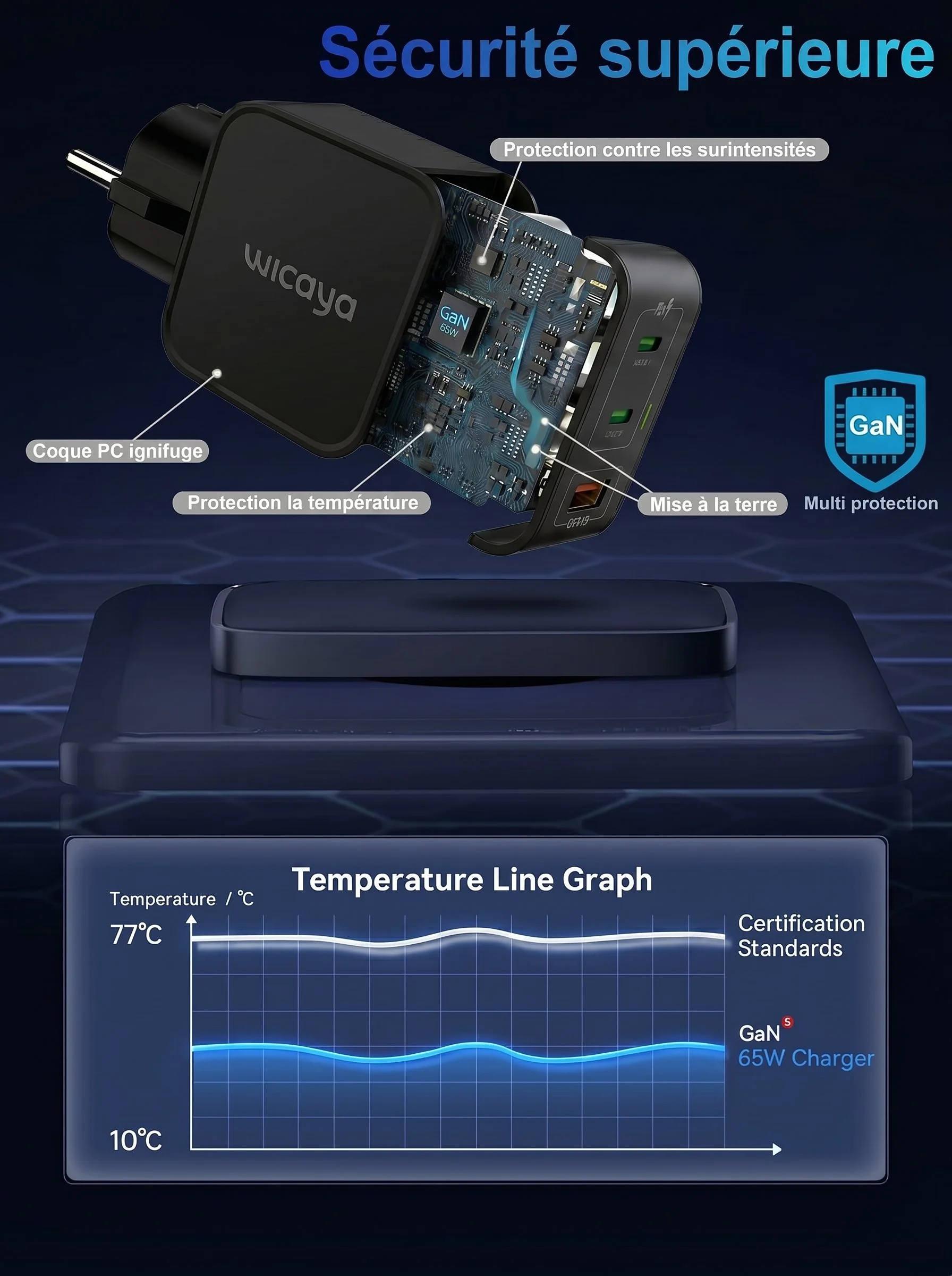 Un chargeur wicaya avec un circuit imprimé visible, affichant des fonctionnalités de sécurité et de protection contre la surchauffe, la surintensité, avec un graphique de température indiquant une température de 77°C.