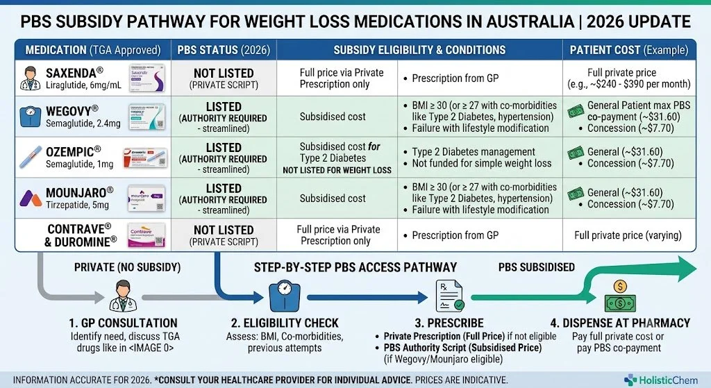 PBS status of weight loss medications in Australia 2026