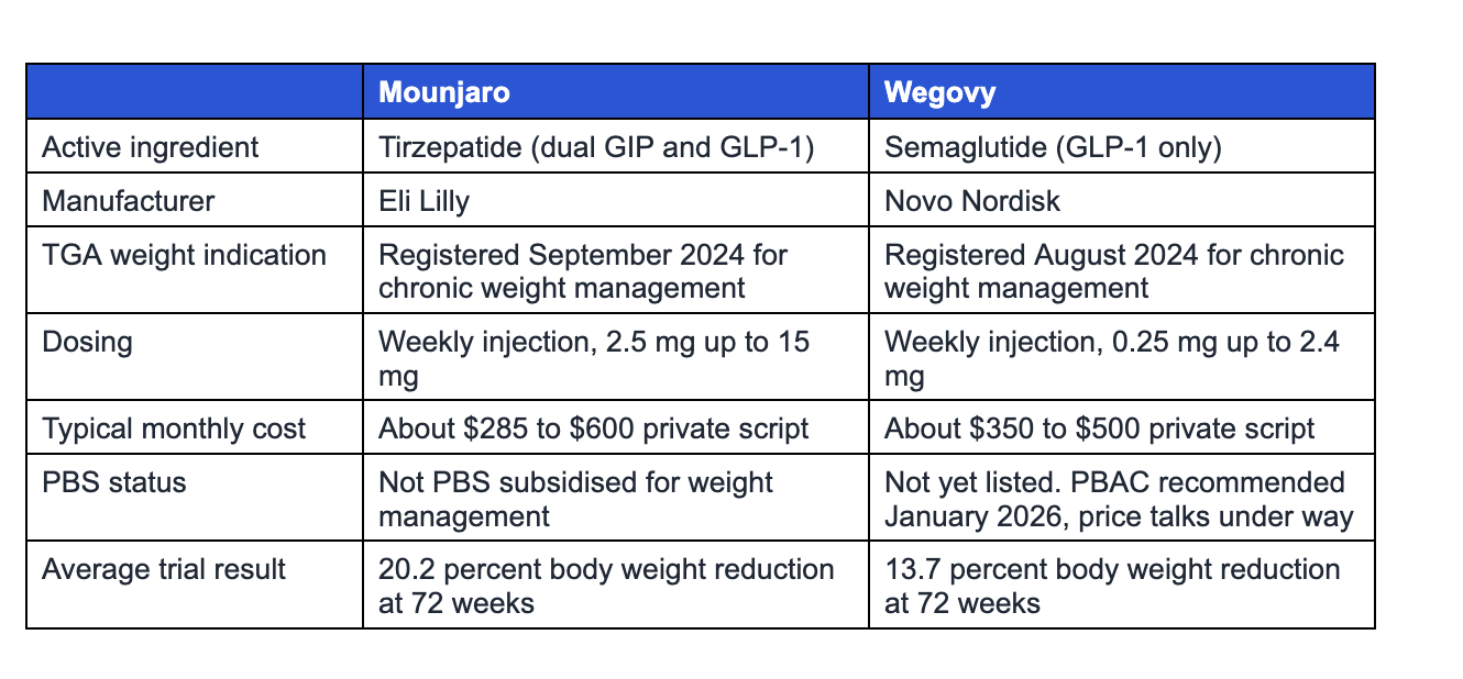 mounjaro-vs-wegovy-australia