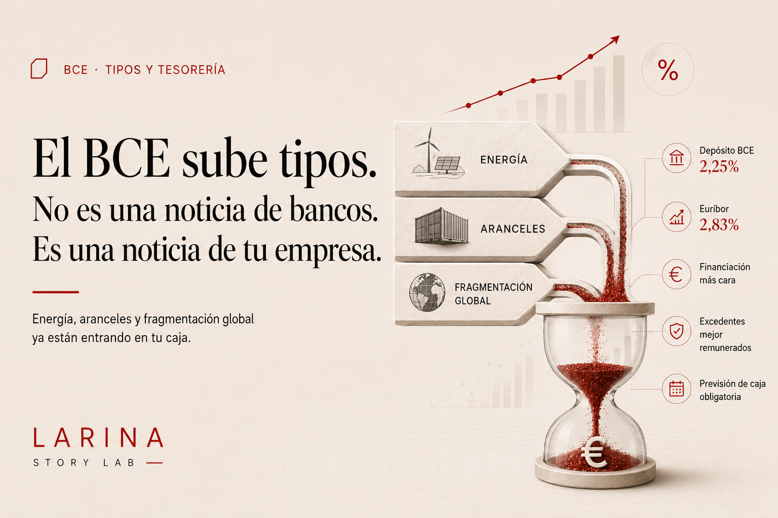 El BCE sube tipos. No es una noticia de bancos — es una noticia de tu empresa
