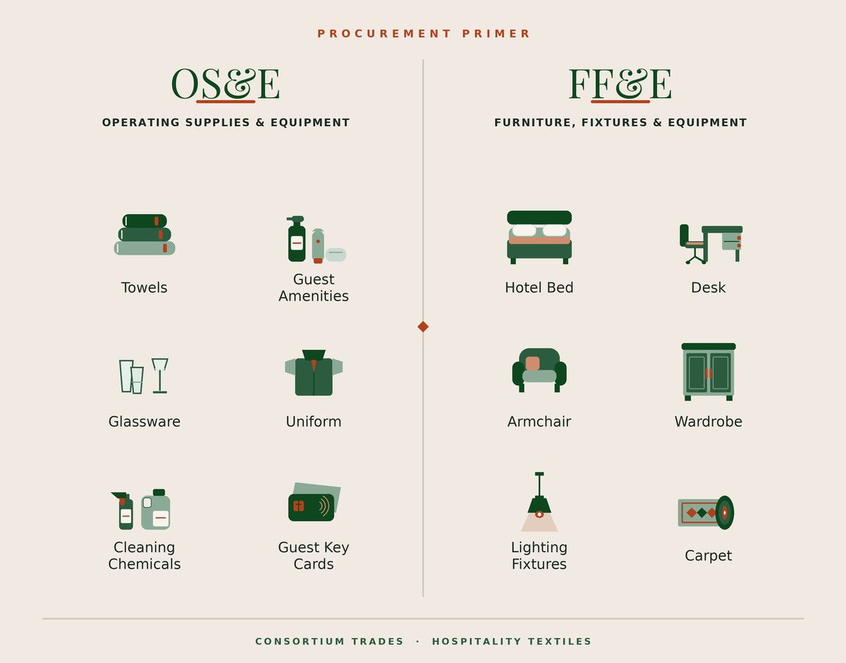 FF&E versus OS&E in hotel renovation, Consortium Trades