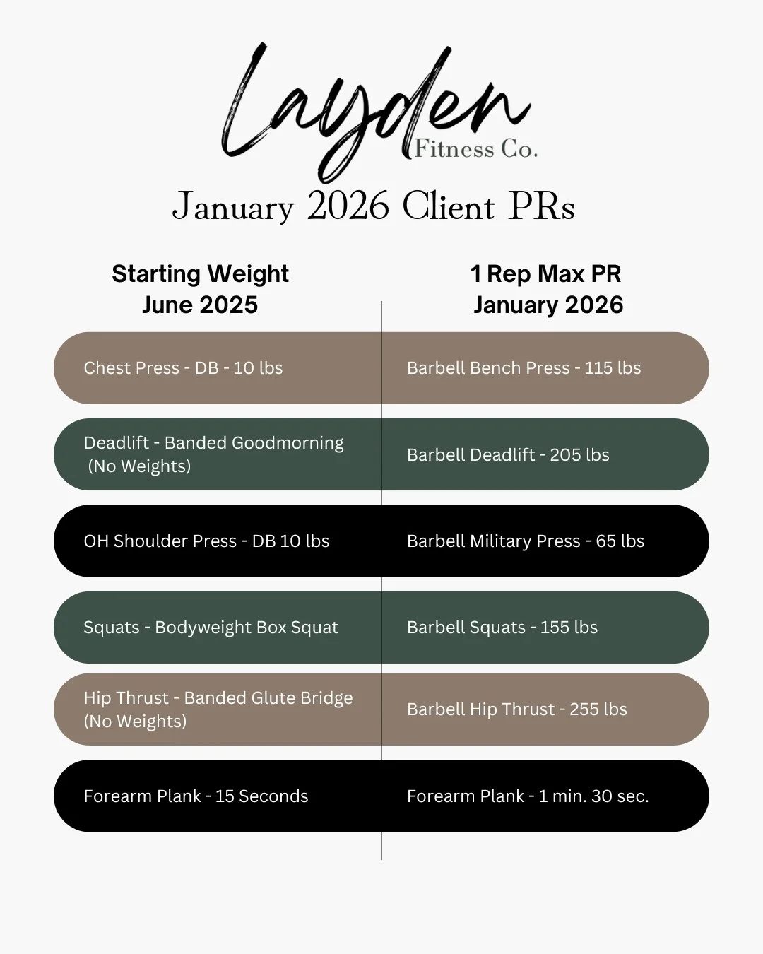 This image shows the progress of client's starting weight and Personal record weight for multiple lifts.