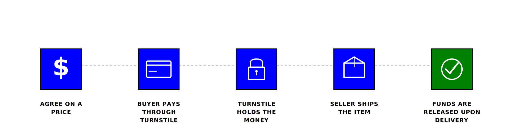 Flowchart illustrating the process of an online purchase: agreeing on a price, buyer pays through turnstile, turnstile holds the money, seller ships the item, and funds are released upon delivery.