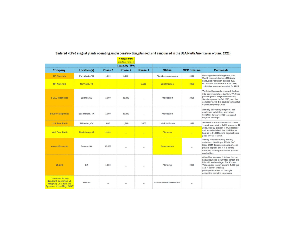 Table of planned and ongoing magnet plant projects in the USA, including company names, locations, phases, statuses, SOP timelines, and comments.