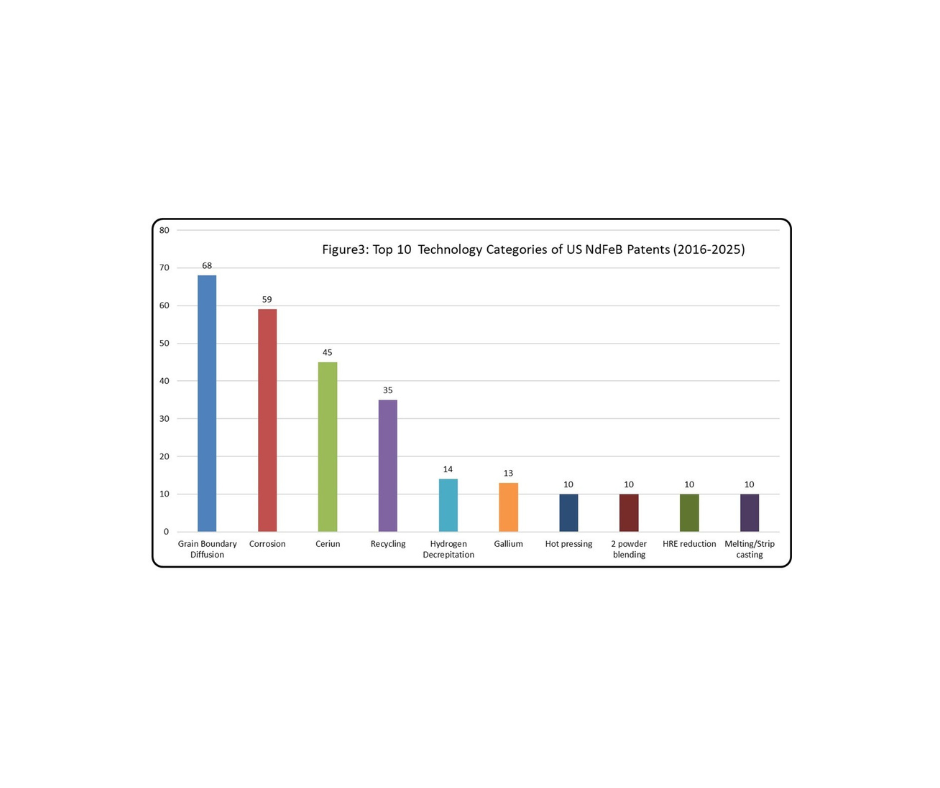 Bar chart showing the top 10 technology categories of US NdFeB patents from 2016 to 2025, with Grain Boundary Diffusion having the highest at 68 patents.