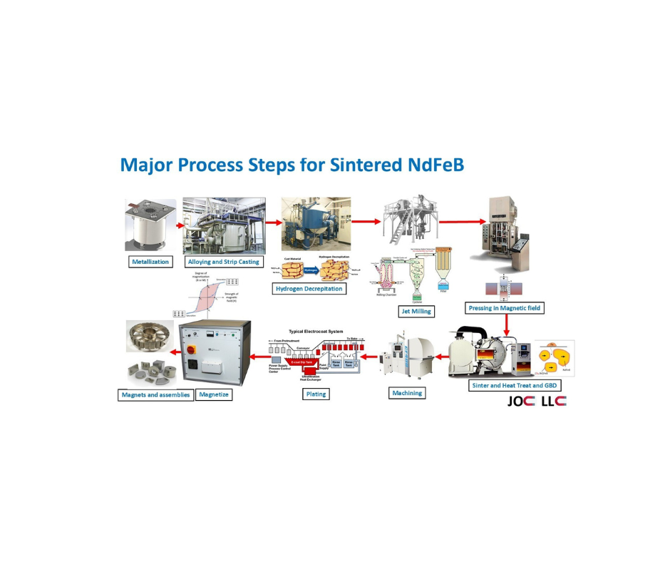 Flowchart showing major process steps for sintered NdFeB production, including metallization, alloying, strip casting, hydrogen deprecation, jet milling, magnetic field pressing, sintering, heat treatment, GB ist, plating, machining, and magnet assembly.