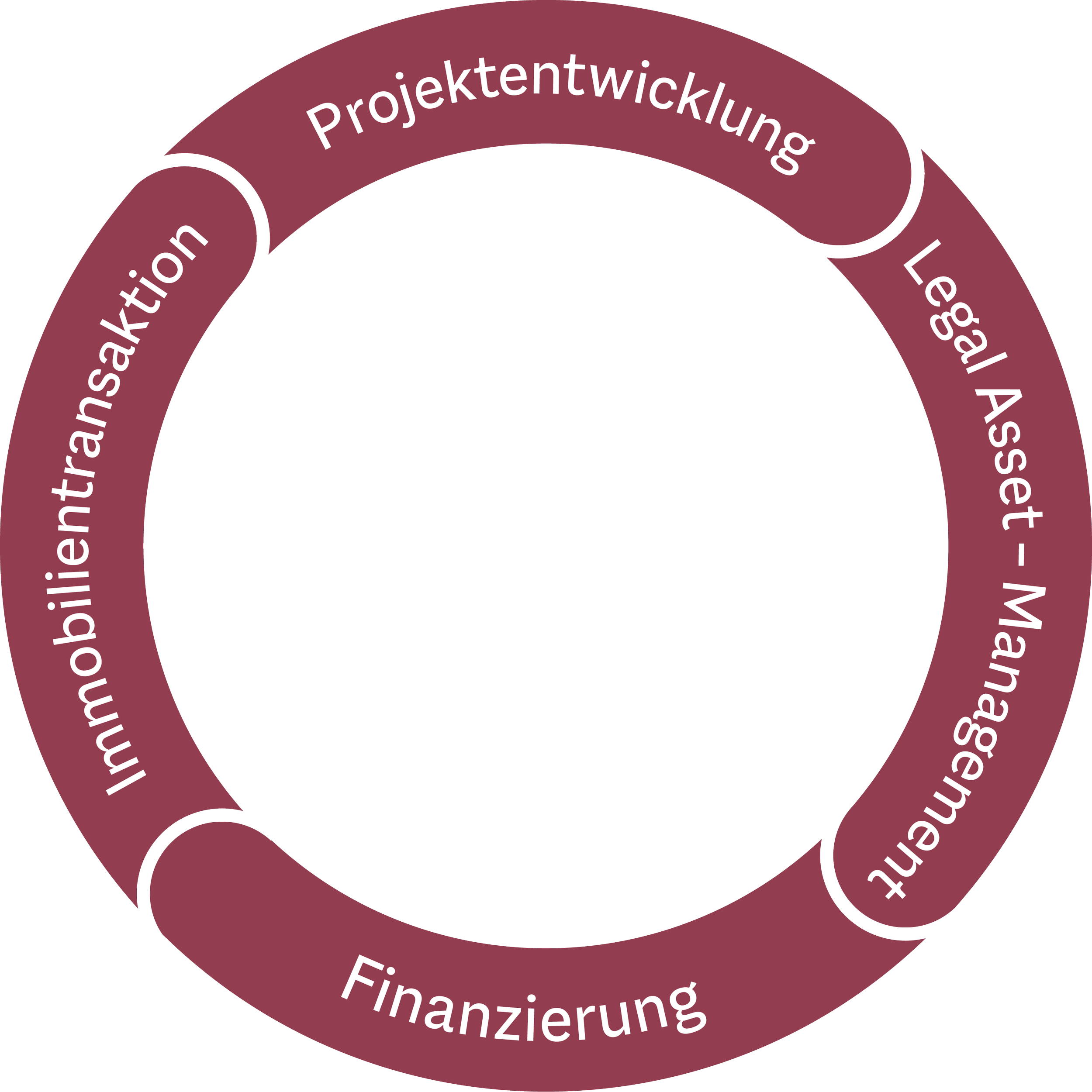 Ein kreisförmiges Diagramm mit verschiedenen Phasen zur Immobilienwirtschaftsrecht: Projektentwicklung, Legal/Asset-Management, Finanzierungen, Immobilien-Transaktion.