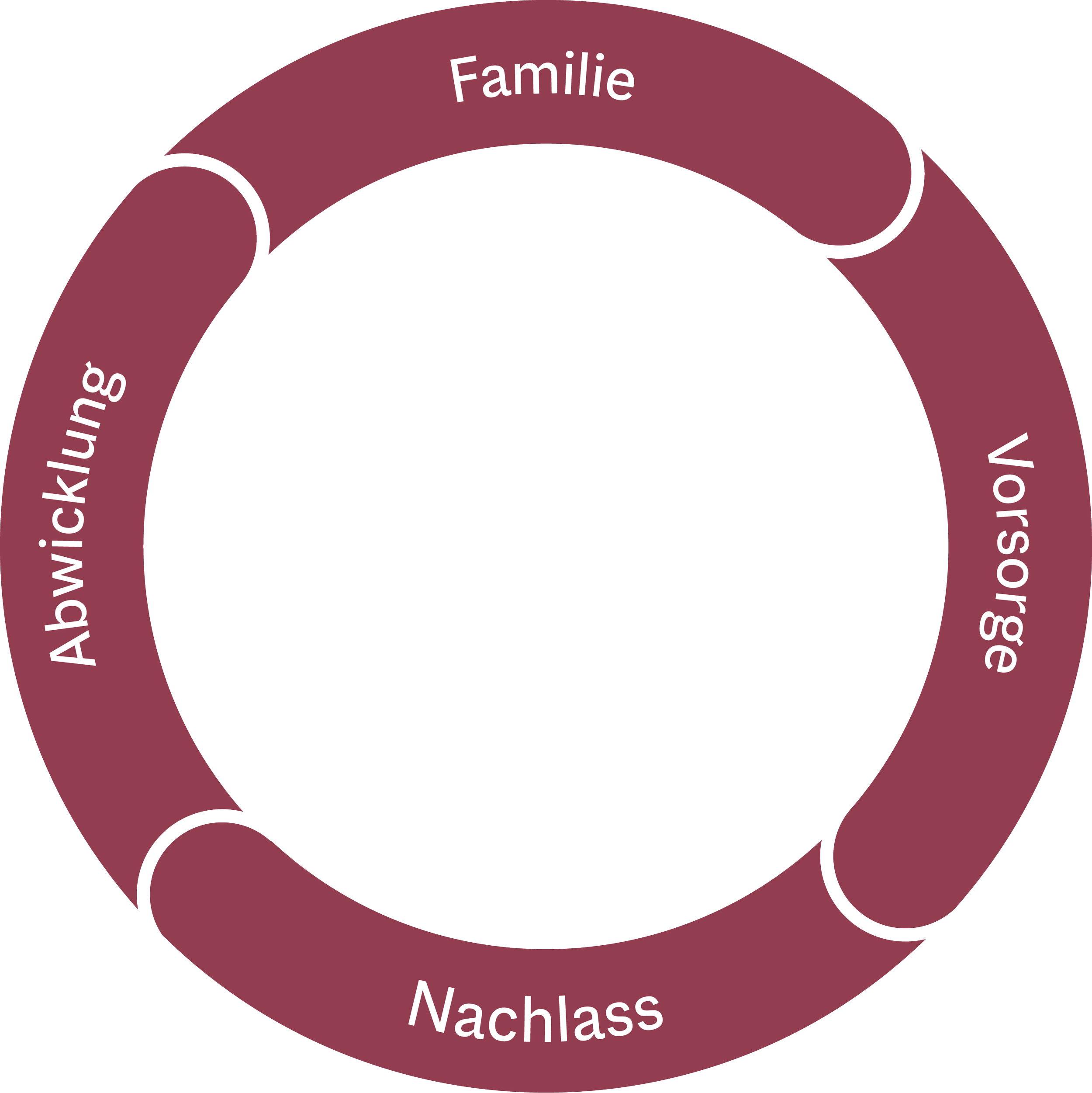 Ein kreisförmiges Diagramm mit verschiedenen Phasen zur Erbschaftsrecht: Familie, Vorsorge, Nachlass, Abwicklung.