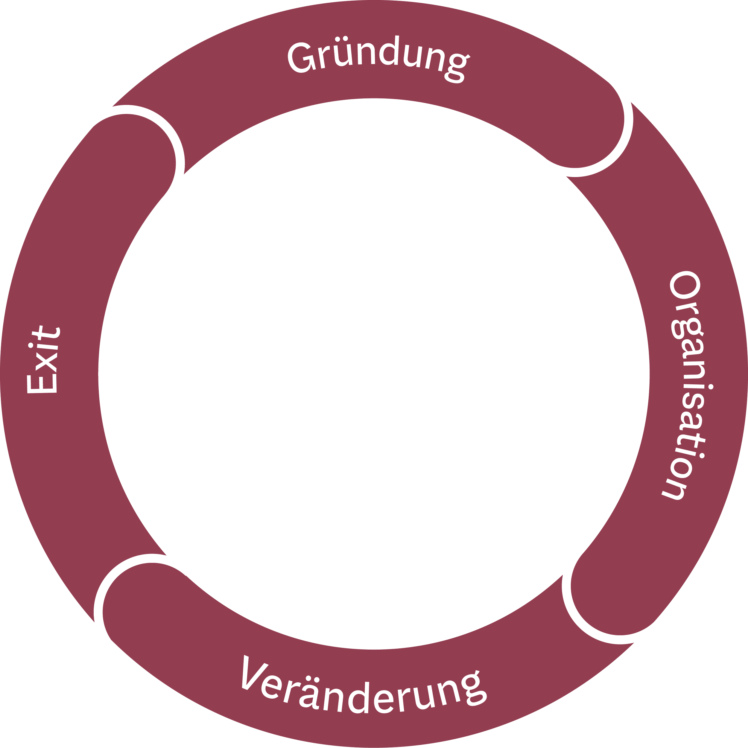 Ein kreisförmiges Diagramm mit verschiedenen Phasen zur Gesellschaftsrecht: Gründung, Organisation, Veränderung, Exit.