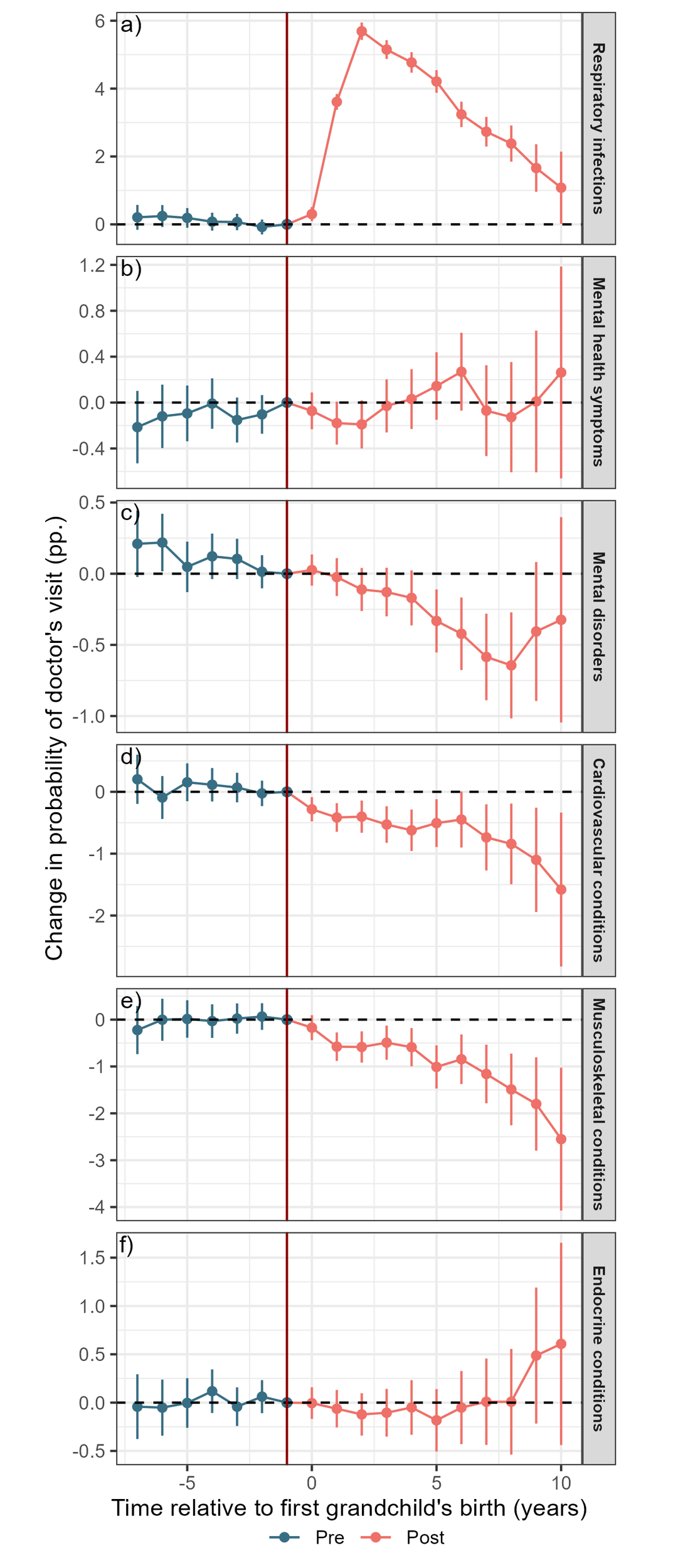 Line graphs showing the effects of grandparenthood on respiratory infections, mental health, mental disorders, cardiovascular, muscular, and endocrine conditions relative to a grandchild's birth, with data for before and after events.
