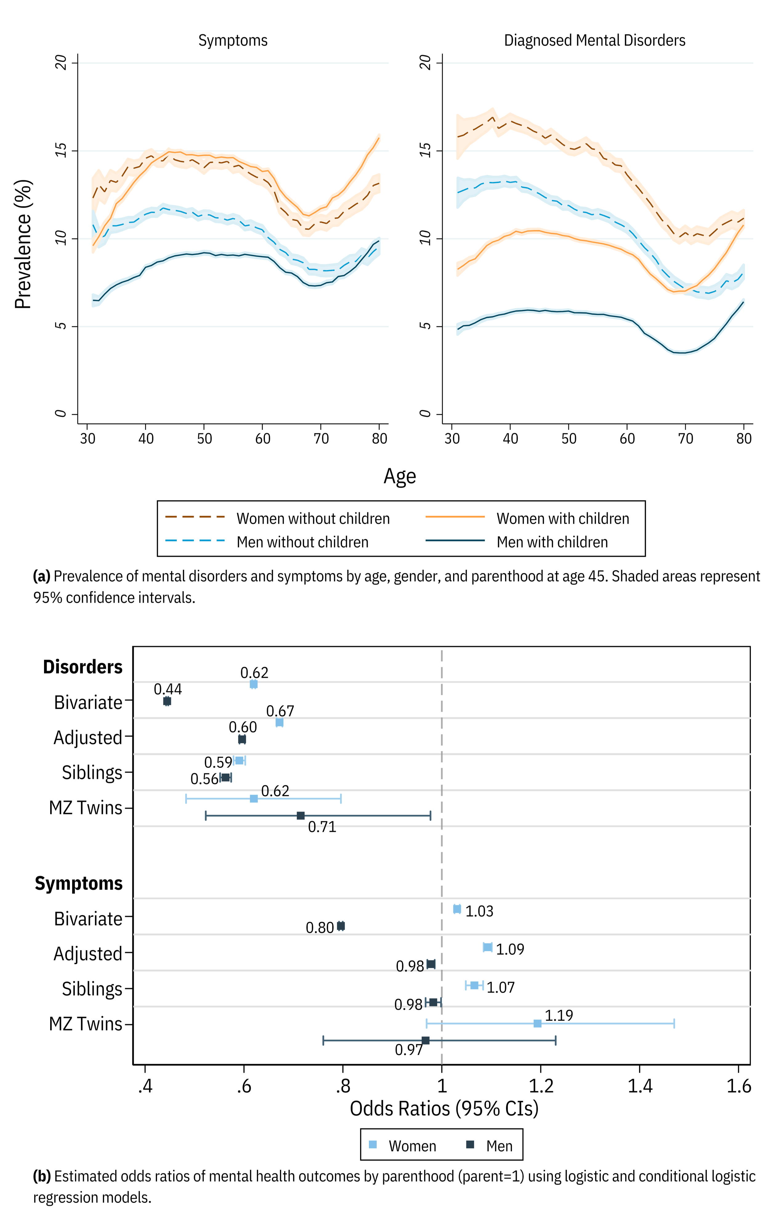 Graphs showing mental health data by age, gender, and parenthood status, including trends in disorder prevalence and symptom odds ratios.