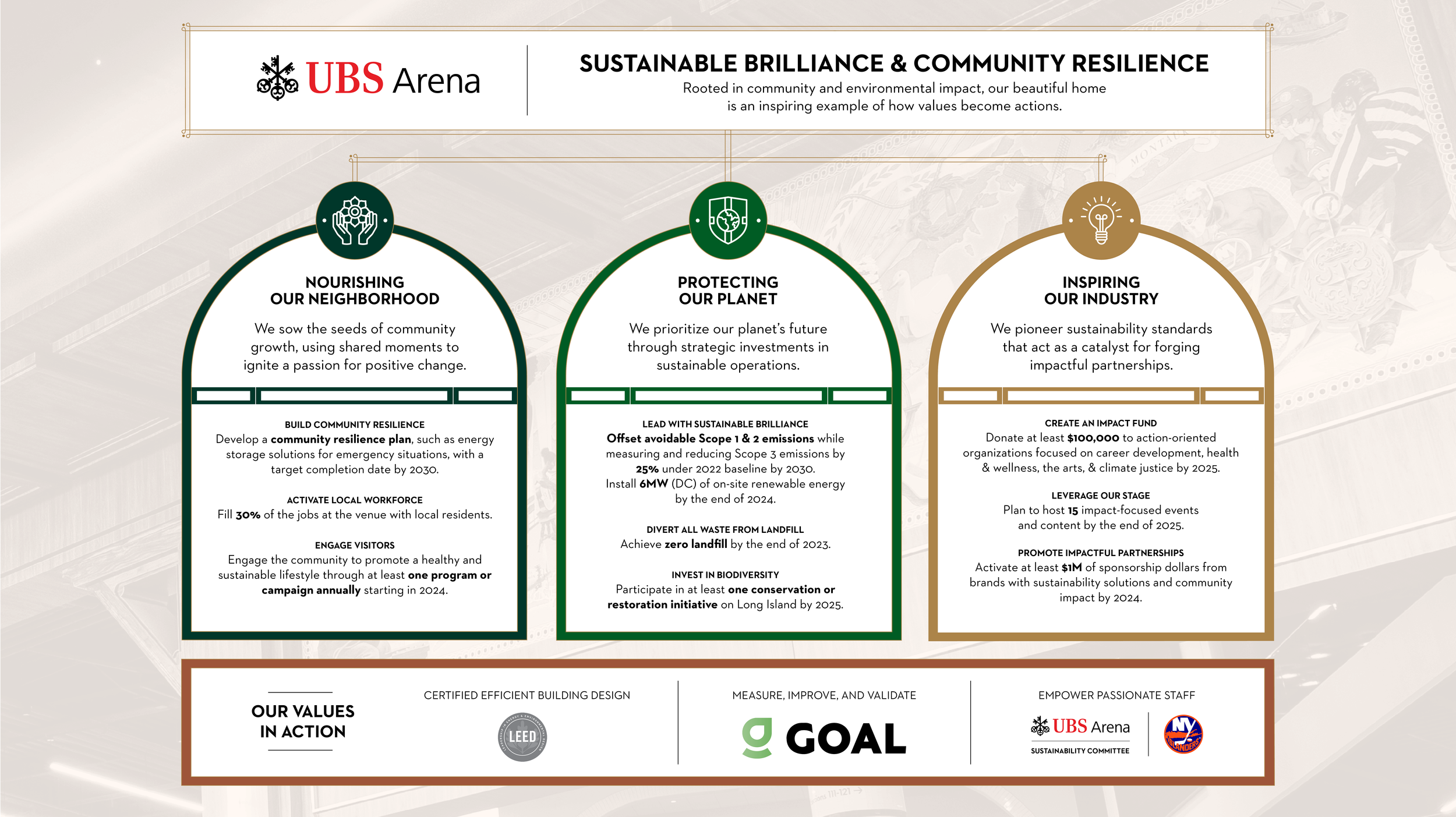 UBS Arena infographic on sustainable brilliance and community resilience with three sections: nourishing community, protecting the planet, and inspiring industry, plus values in action at the bottom.