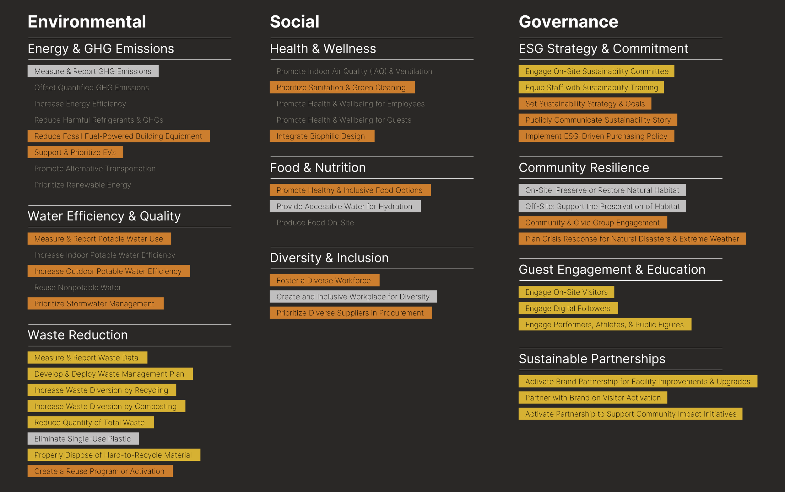 A comprehensive sustainability report with categories: Environmental, Social, and Governance. The report includes initiatives on energy and GHG emissions, water efficiency, waste reduction, health and wellness, diversity and inclusion, emergency response, community engagement, guest experience, and partnerships, with specific actions highlighted in colored labels.