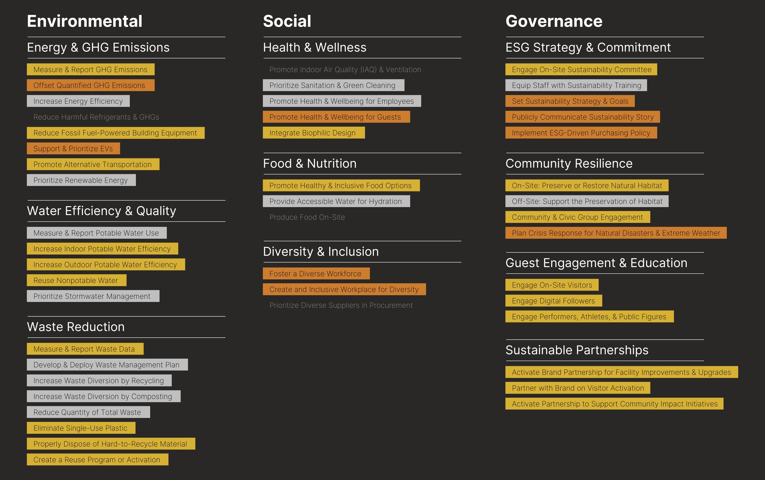 A comprehensive sustainability framework with categorized goals and strategies in categories including Environmental, Water Efficiency & Quality, Waste Reduction, Social, Food & Nutrition, Diversity & Inclusion, Governance, Community Resilience, Guest Engagement & Education, and Sustainable Partnerships.