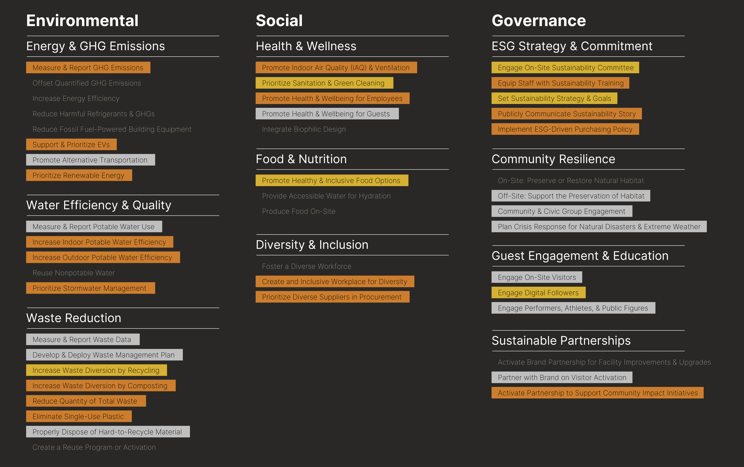 A chart outlining sustainability initiatives across various categories: Environmental, Social, Governance, Food & Nutrition, Diversity & Inclusion, Community Resilience, Guest Engagement & Education, and Sustainable Partnerships. The initiatives include measures like reporting GHG emissions, promoting indoor air quality, supporting EVs, promoting healthy food options, creating inclusive workplaces, and activating community partnerships.