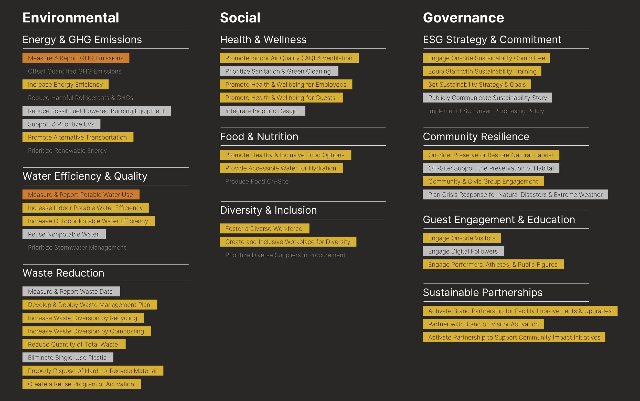 A divided list of sustainability goals categorized under Environmental, Water Efficiency & Quality, Waste Reduction, Social, Food & Nutrition, Diversity & Inclusion, Governance, Community Resilience, Guest Engagement & Education, and Sustainable Partnerships, with color-coded highlights for specific initiatives.