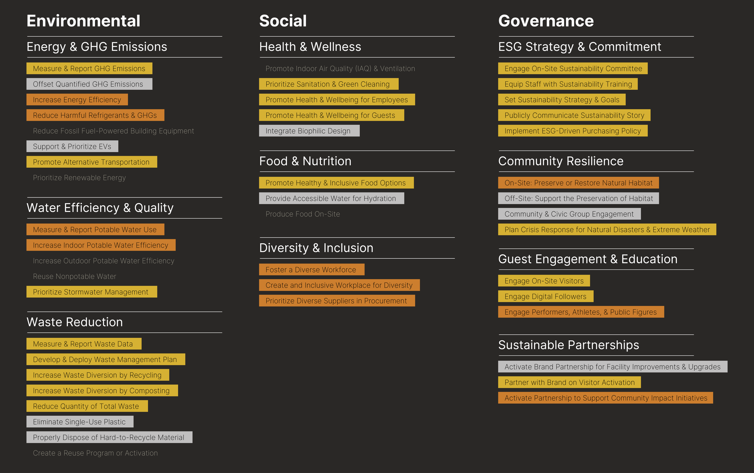 A sustainability strategy chart with six categories: Environmental, Water Efficiency & Quality, Waste Reduction, Social, Food & Nutrition, Diversity & Inclusion, Governance, Community Resilience, Guest Engagement & Education, and Sustainable Partnerships. Each category lists specific goals or initiatives, with some items highlighted in yellow, orange, and gray.