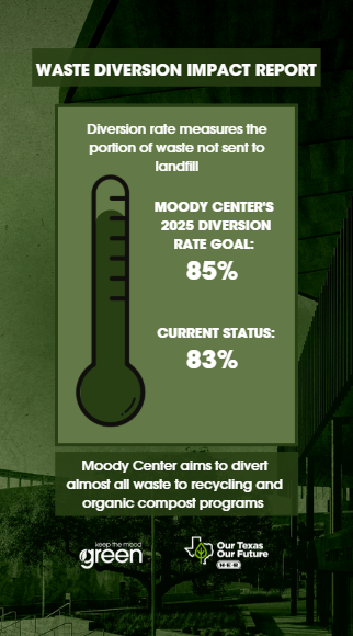 Information board titled 'Waste Diversion Impact Report' with a thermometer graphic showing current waste diversion rate at 83% and a goal of 85%, and text noting Moeody Center's aim to divert almost all waste to recycling and compost programs.