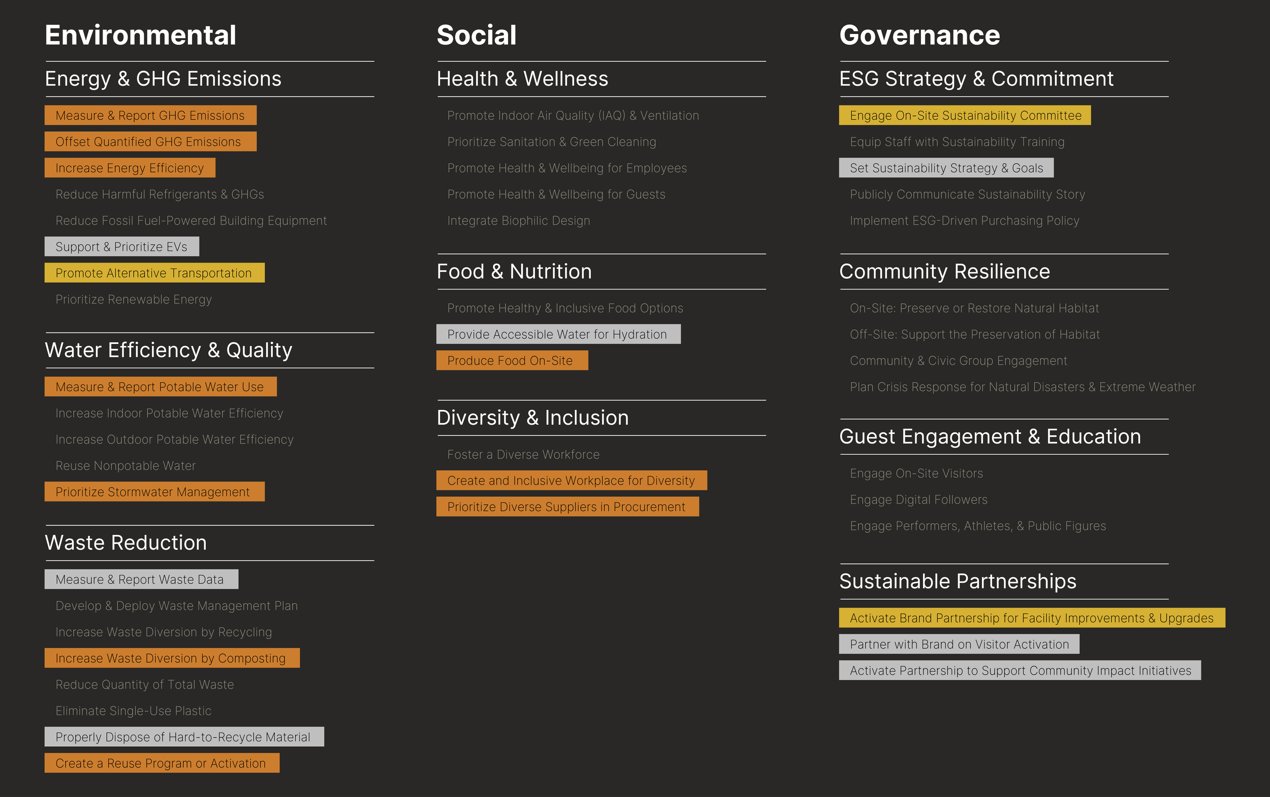 A categorized list of sustainability initiatives for environmental, social, governance, water, waste, food, diversity, community resilience, guest engagement, and partnerships.