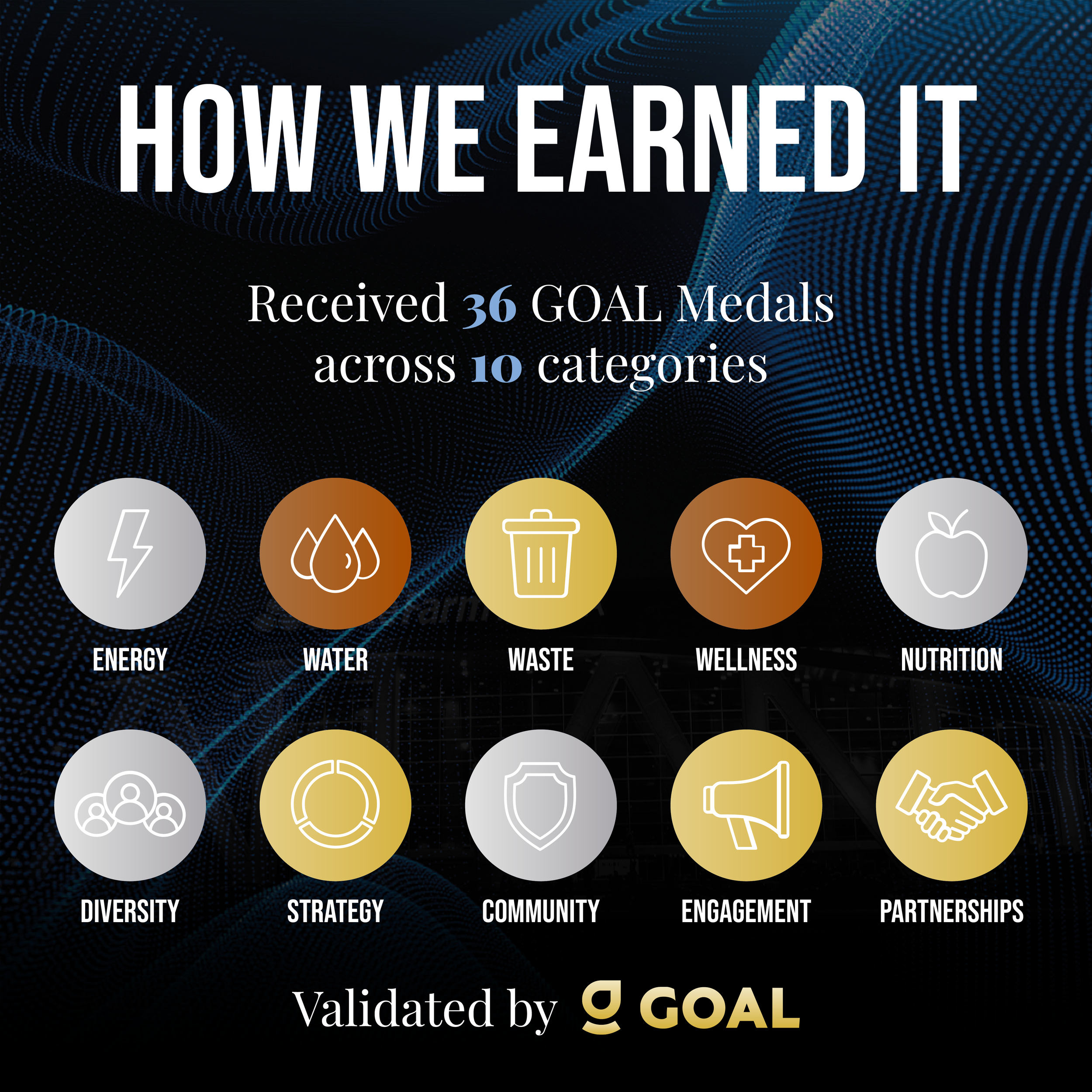 Infographic titled "How We Earned It" showing that 36 goal medals were received across 10 categories. The categories include energy, water, waste, wellness, nutrition, diversity, strategy, community, engagement, and partnerships, with a mix of gray and gold icons.