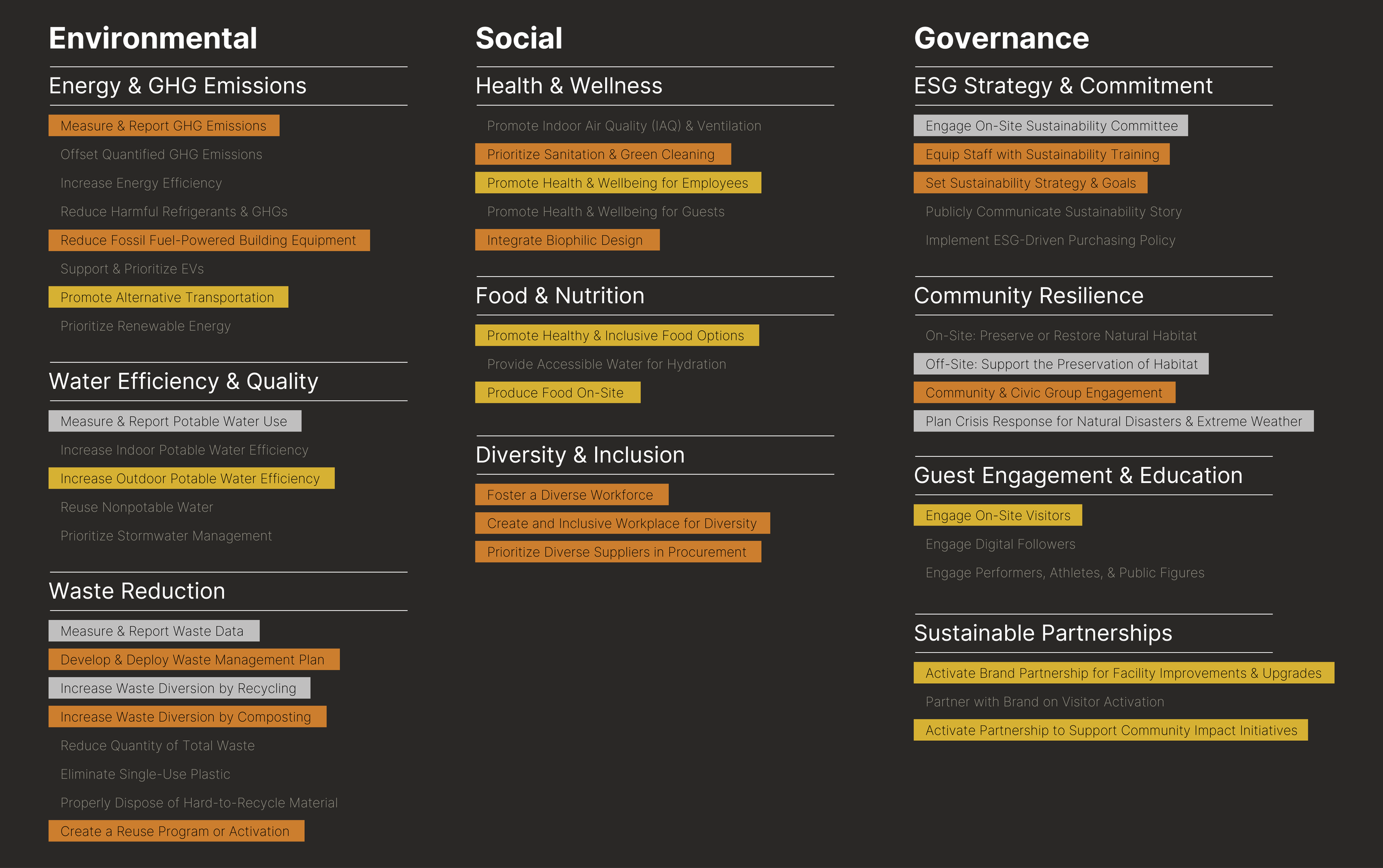 A sustainability strategy chart with categories: Environmental, Social, Governance, Community Resilience, Guest Engagement & Education, Sustainable Partnerships, and various initiatives listed under each category with color codes.
