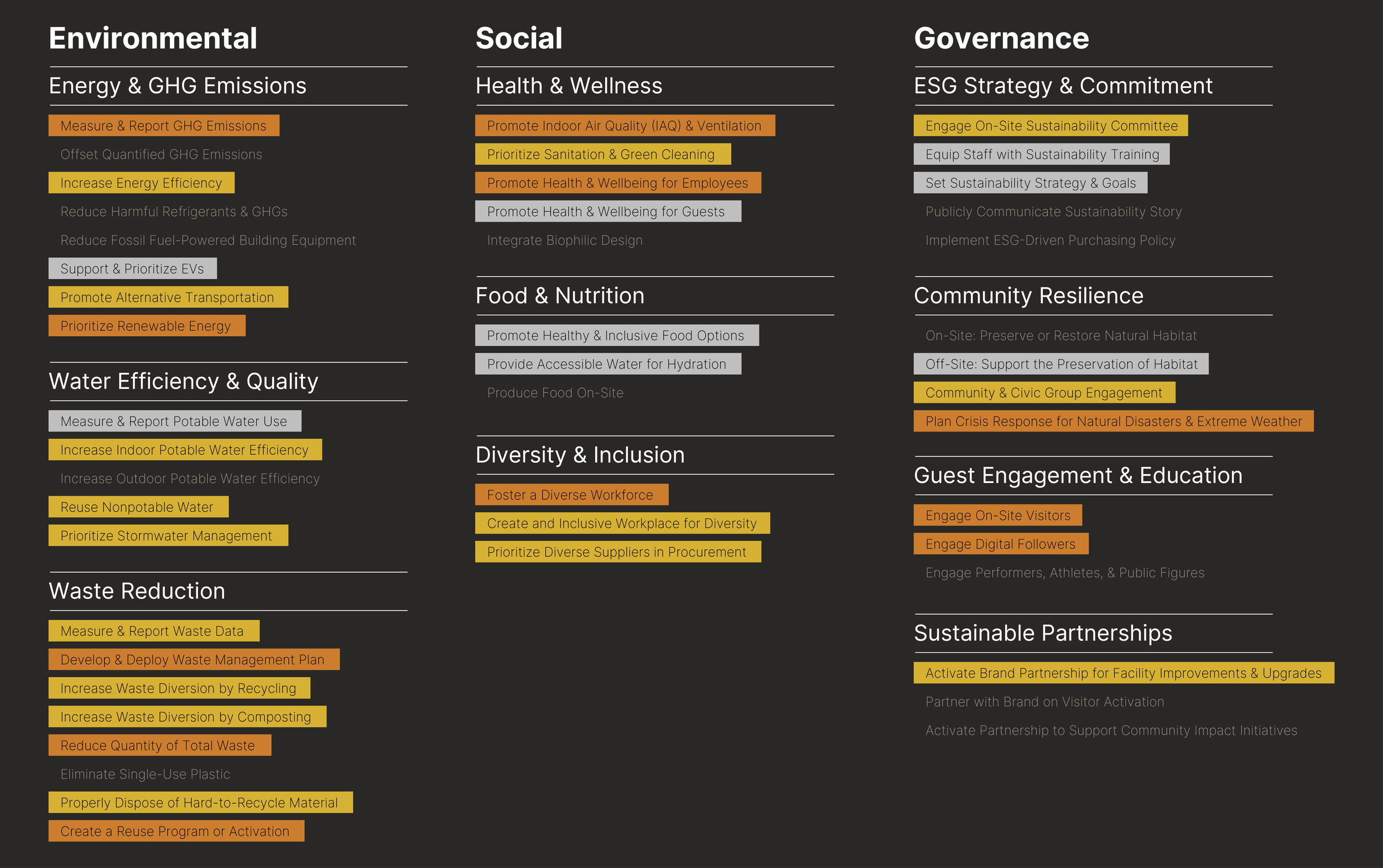 A chart with categories of environmental, social, governance, food & nutrition, diversity & inclusion, community resilience, guest engagement & education, and sustainable partnerships, each with specific initiatives listed below.