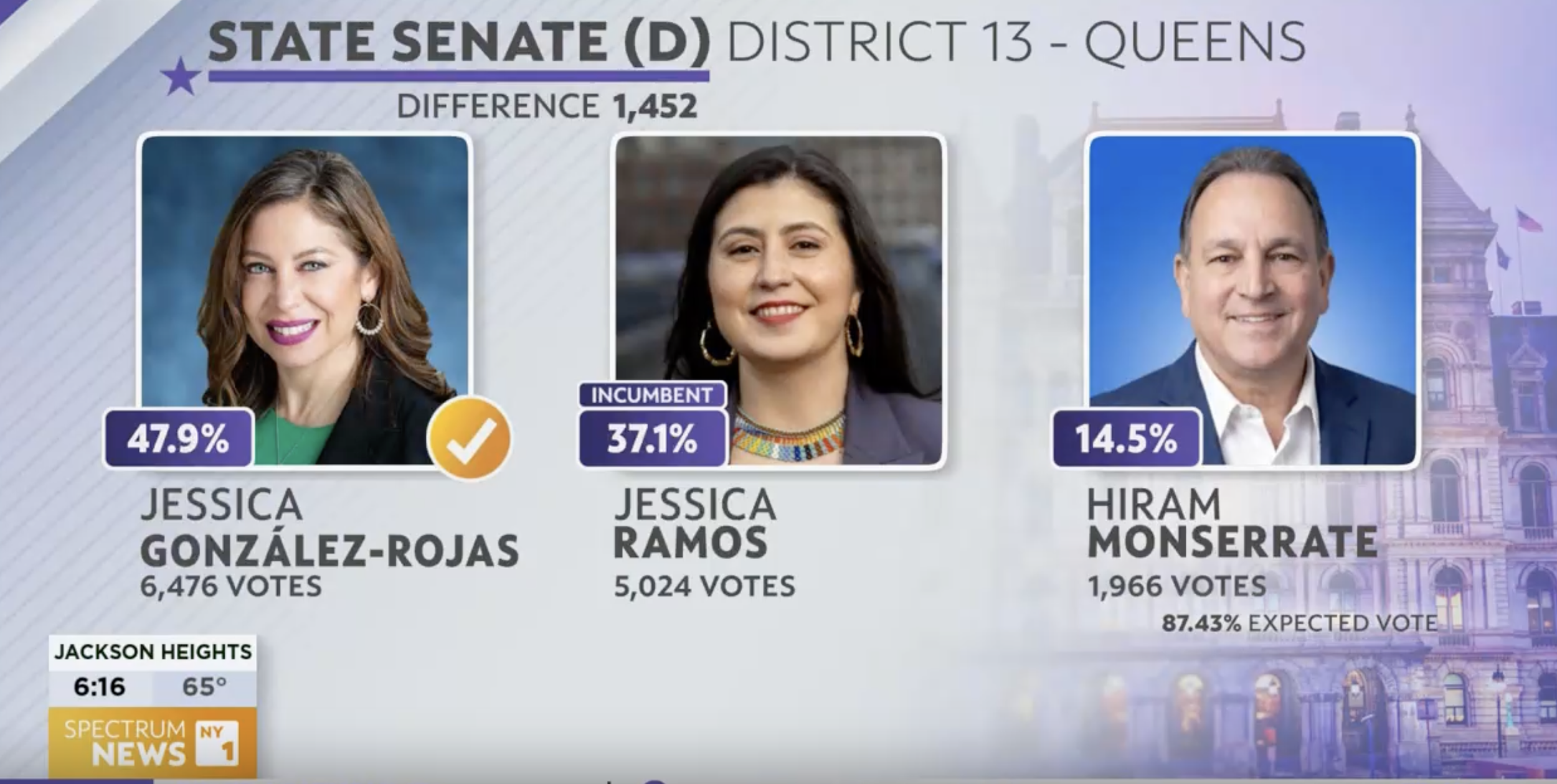 Queens state senator jessica ramos fails to fend off primary challenge