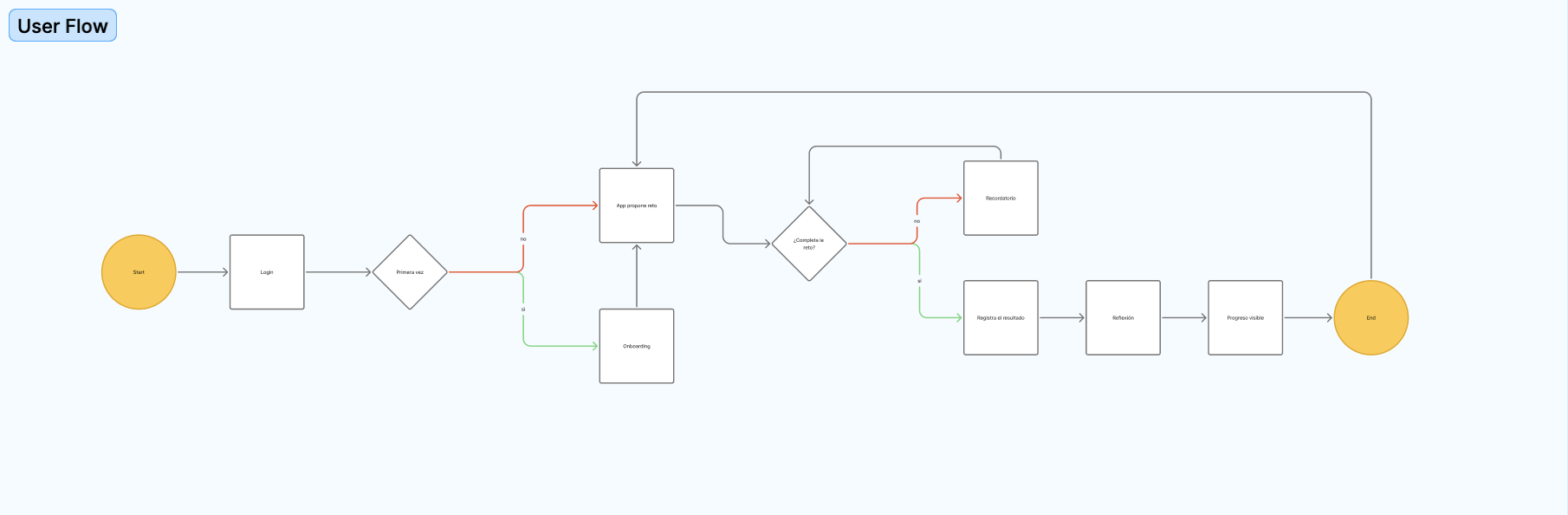 User flow