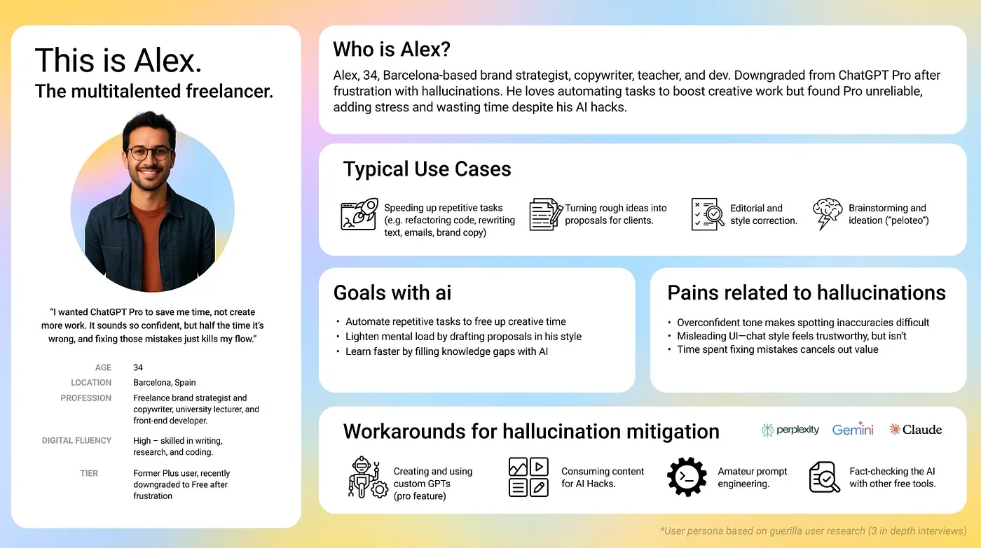 Persona board for Alex, a freelance creative who cancelled ChatGPT Plus over hallucinations.
