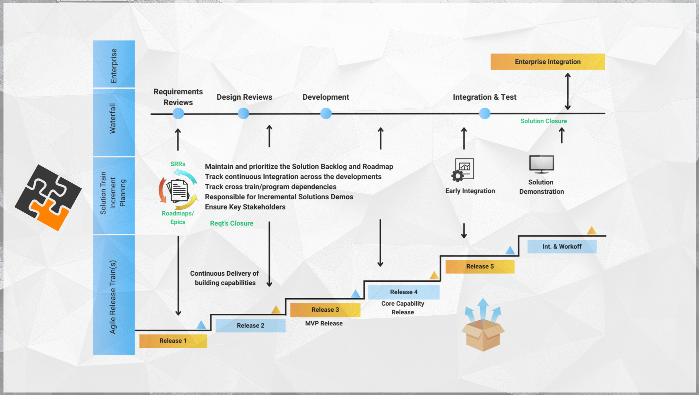 A project management roadmap infographic depicting a solution train planning process with phases including requirements reviews, design reviews, development, integration, testing, and delivery. It features different release milestones (Release 1 to Release 5), timelines, and key activities such as maintaining solution backlog, tracking dependencies, and stakeholder engagement. The infographic uses color coding with blue, orange, and yellow sections, and includes icons representing integration, solution demonstration, and internal team work.