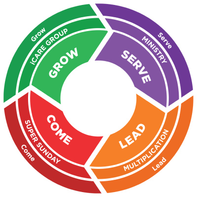A circular diagram divided into four labeled sections: GROW in green, SERVE in purple, LEAD in orange, and COME in red, representing stages of a process.