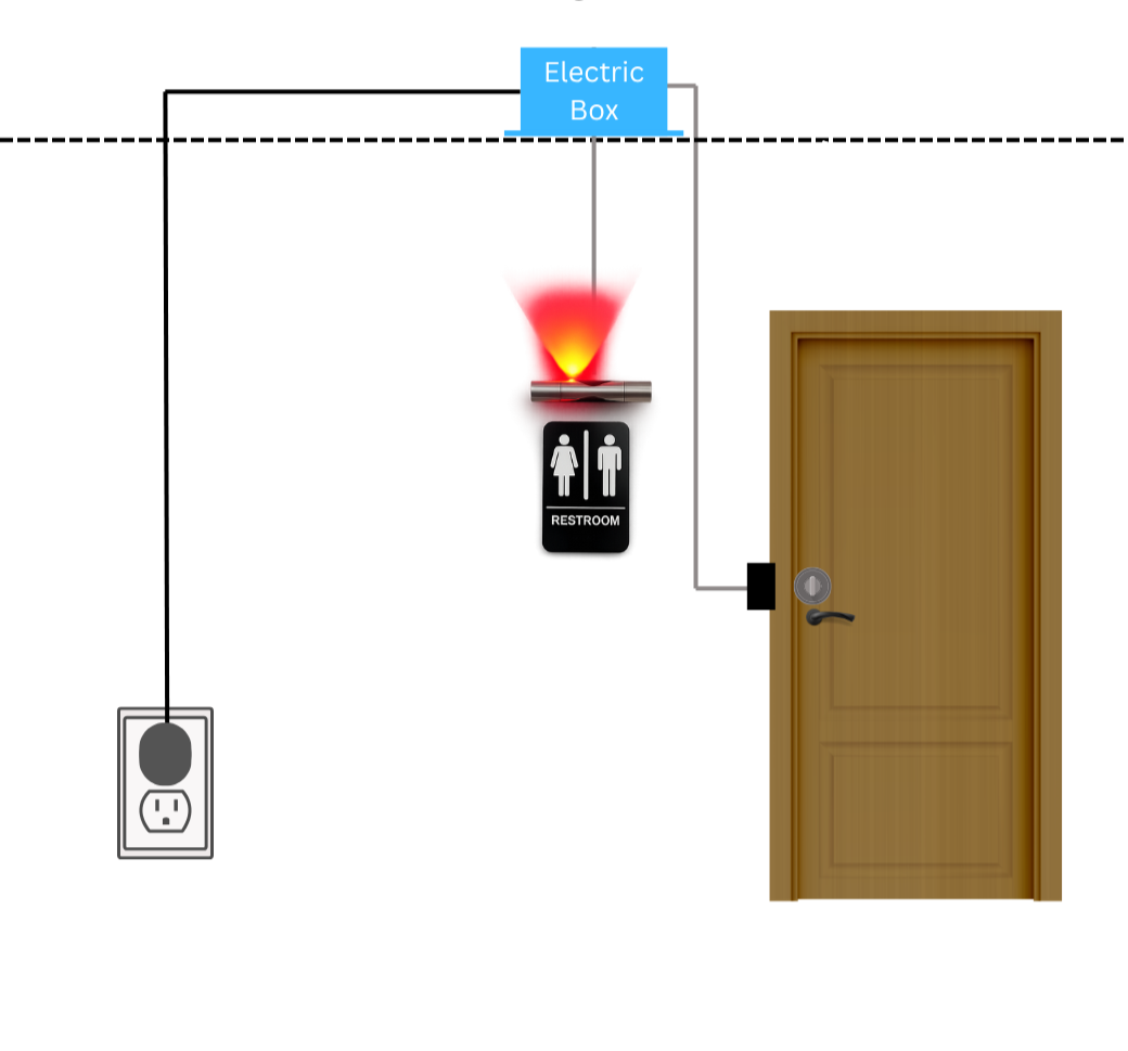 Diagram of an electrical setup with an electric box wired to a restroom light, which is turned on with a red glow, and a door with a handle, along with a power outlet at the bottom left.